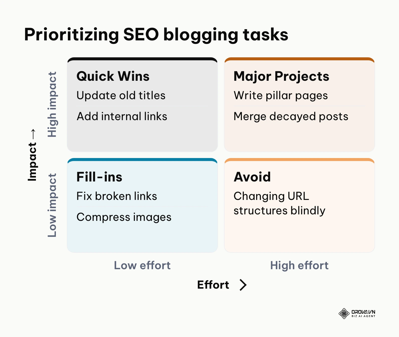2x2 matrix prioritizing SEO tasks by effort and impact