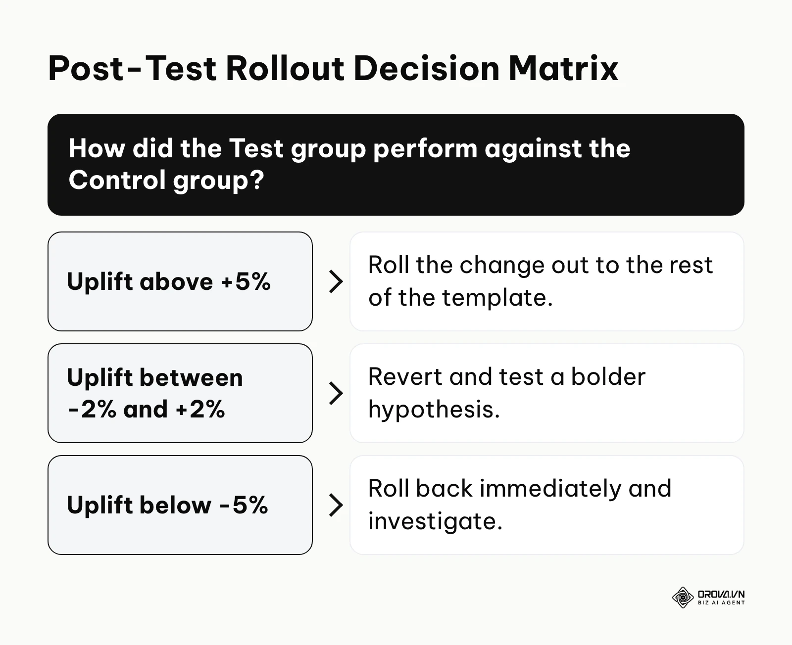 A decision tree explaining when to roll out changes based on the calculated percentage of uplift.