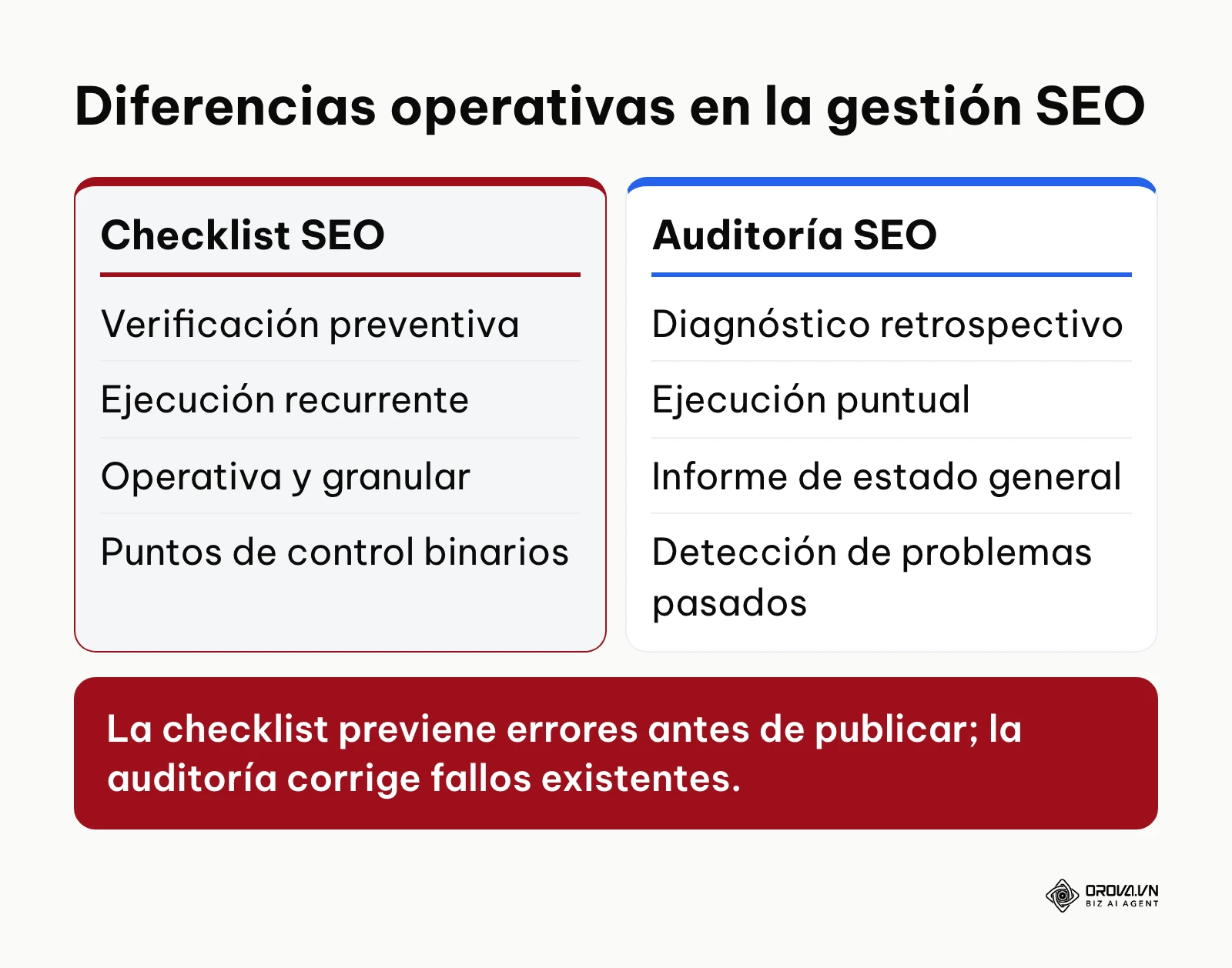 Comparación entre una checklist SEO preventiva y una auditoría técnica retrospectiva