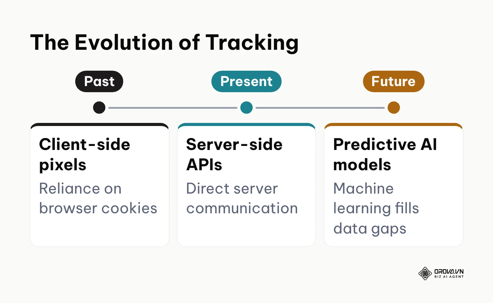 Timeline showing the evolution of data tracking technology