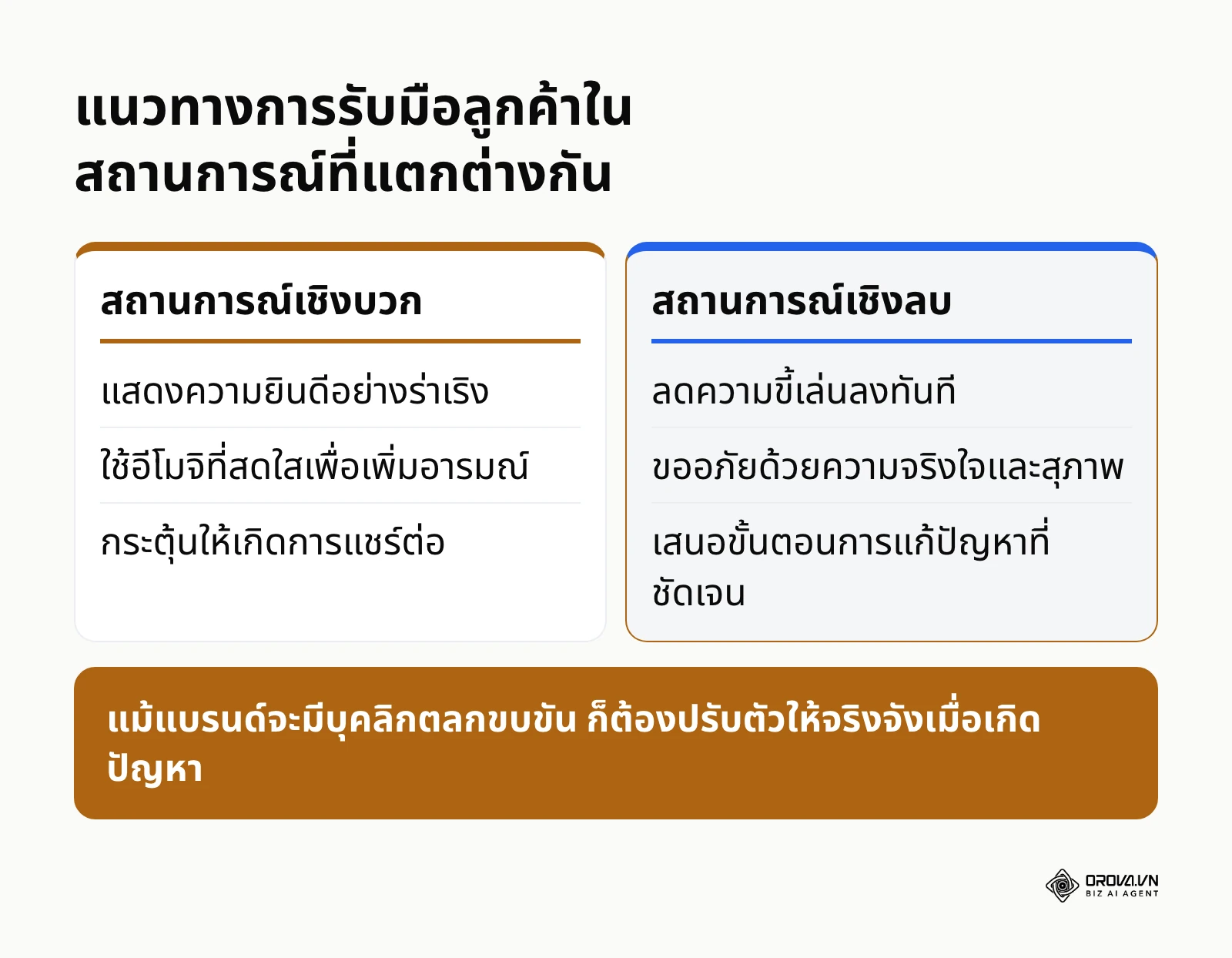 ตารางเปรียบเทียบขั้นตอนการตอบคำถามในมุมบวกและมุมลบ