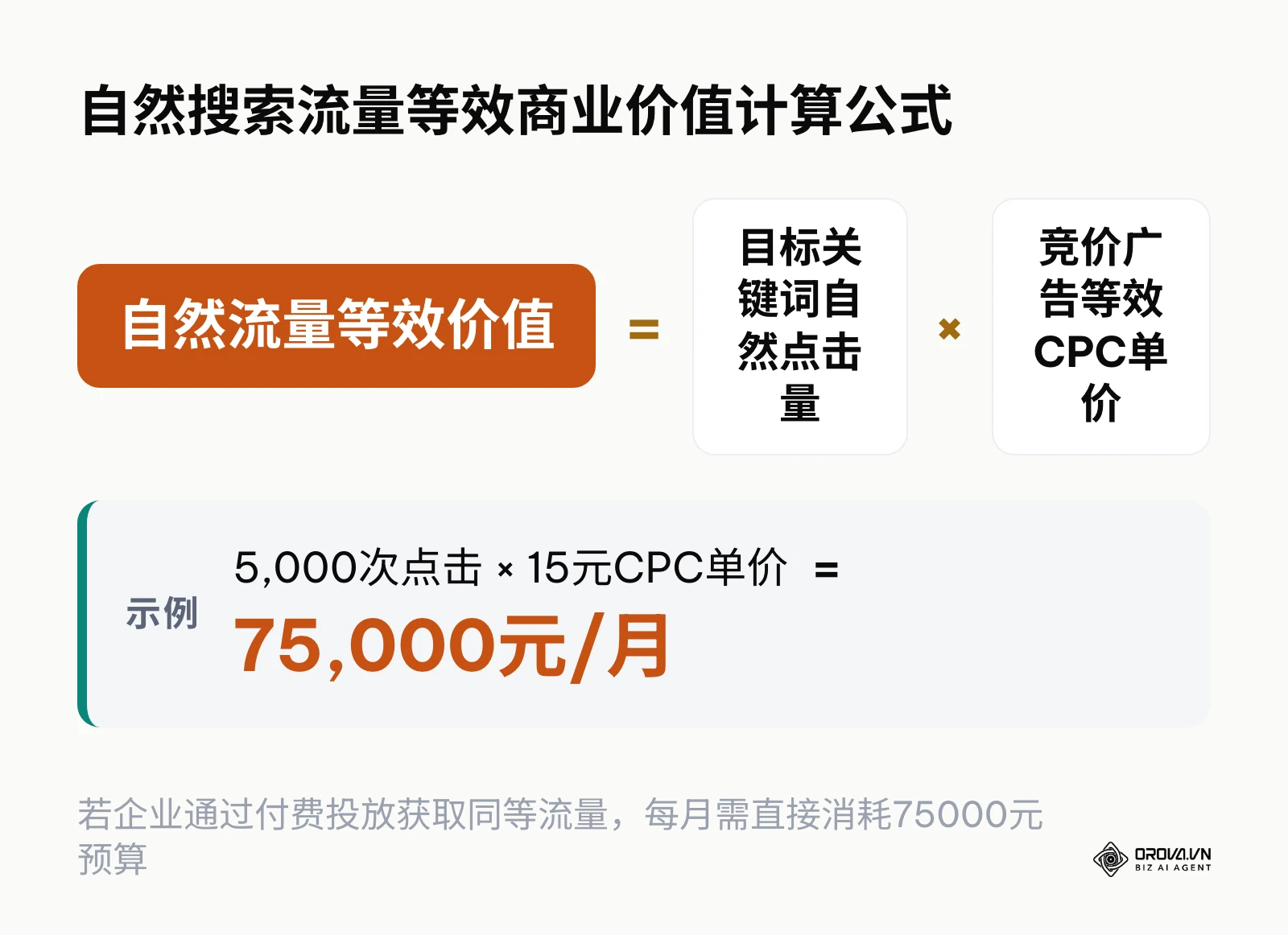基于Google Ads等效点击成本的自然搜索流量商业价值测算公式