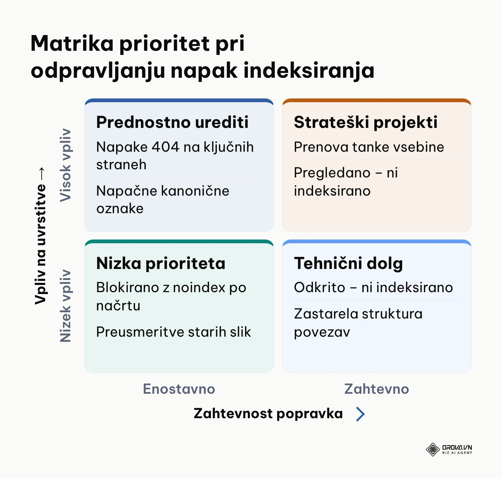 Matrika prioritet za razvrščanje napak indeksiranja v Google Search Console.