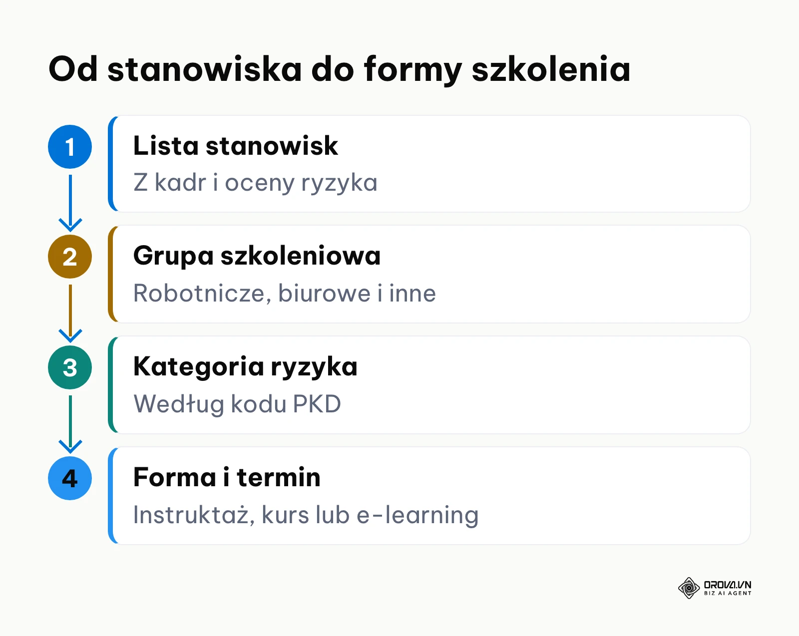 Schemat przypisania stanowisk do grup i form szkolenia BHP
