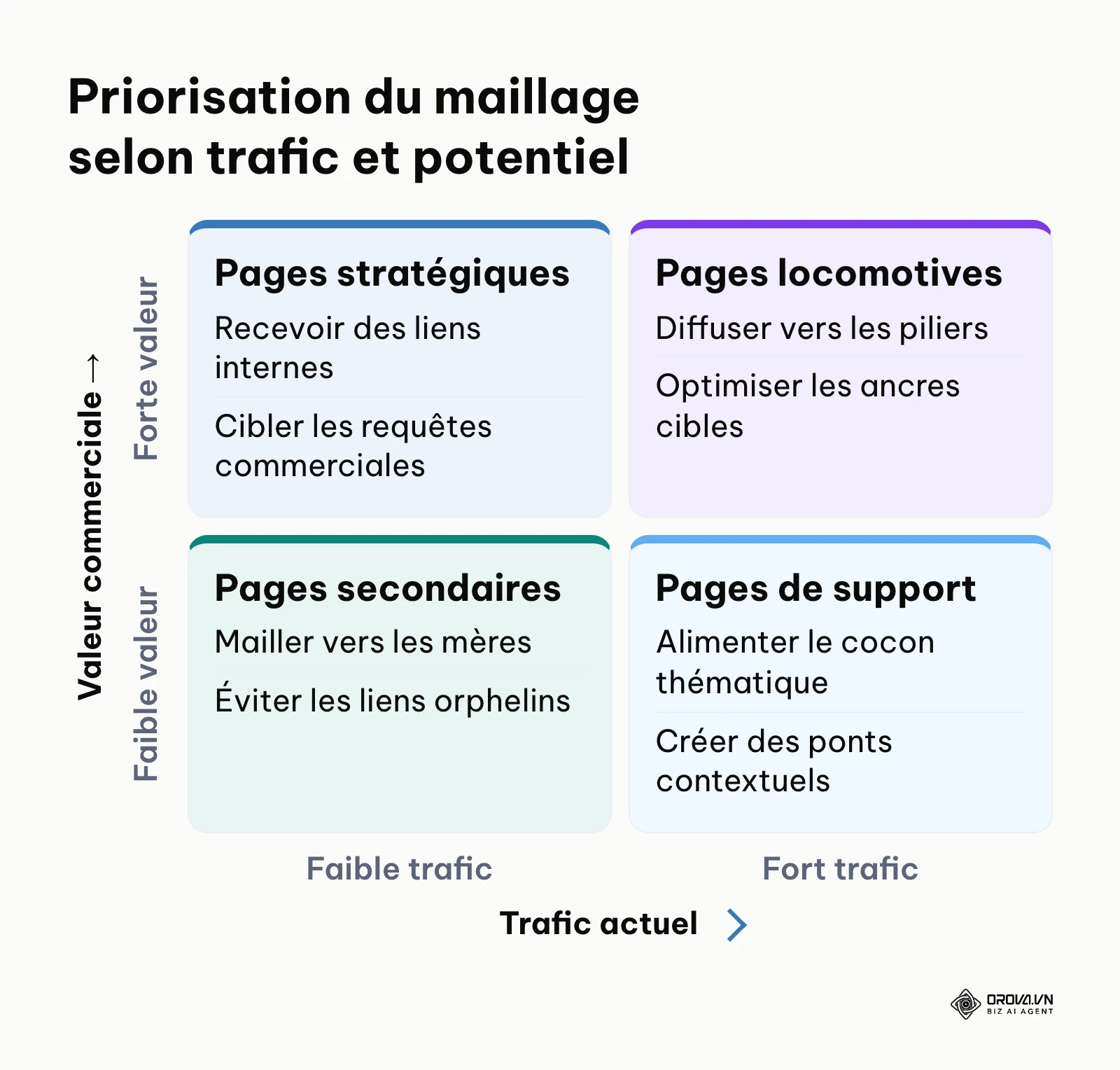 Matrice deux par deux croisant trafic actuel et valeur commerciale pour décider quelles pages reçoivent ou diffusent les liens internes.