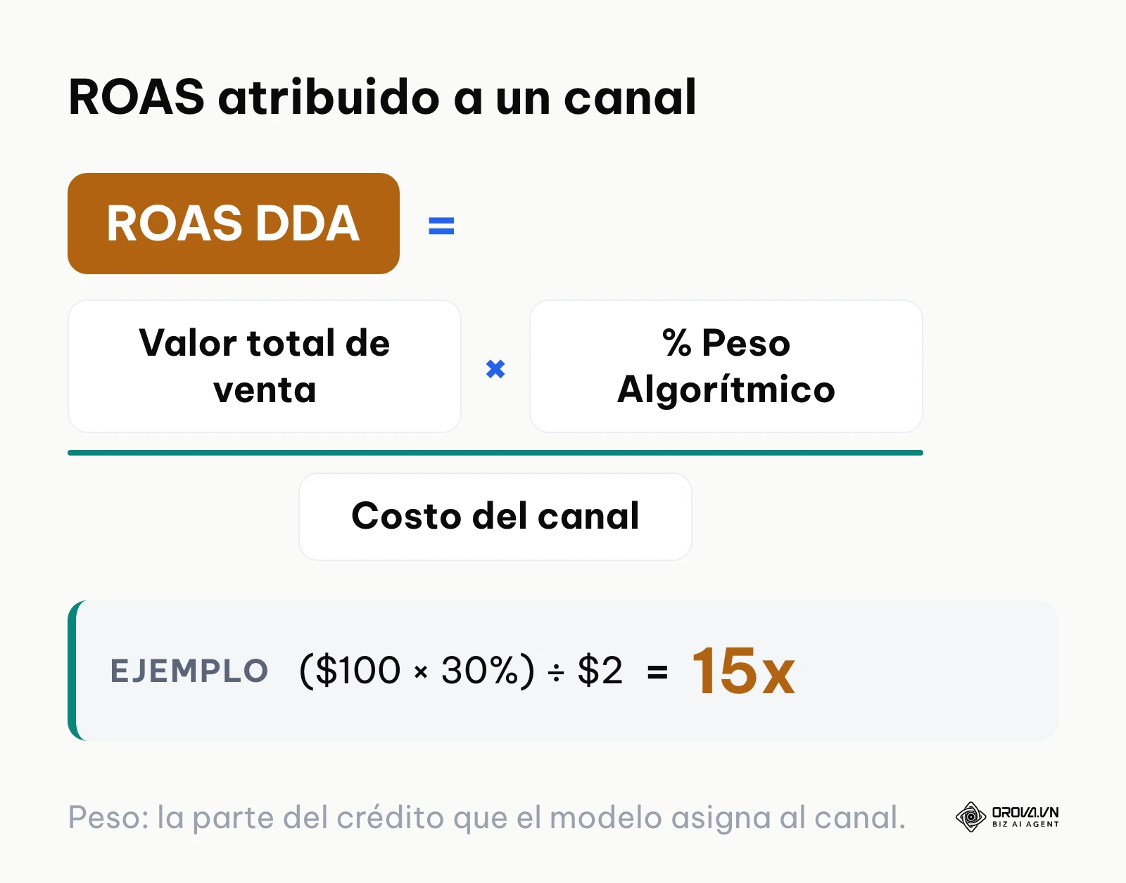 Fórmula matemática para calcular el retorno de inversión publicitaria usando el porcentaje asignado por el algoritmo.