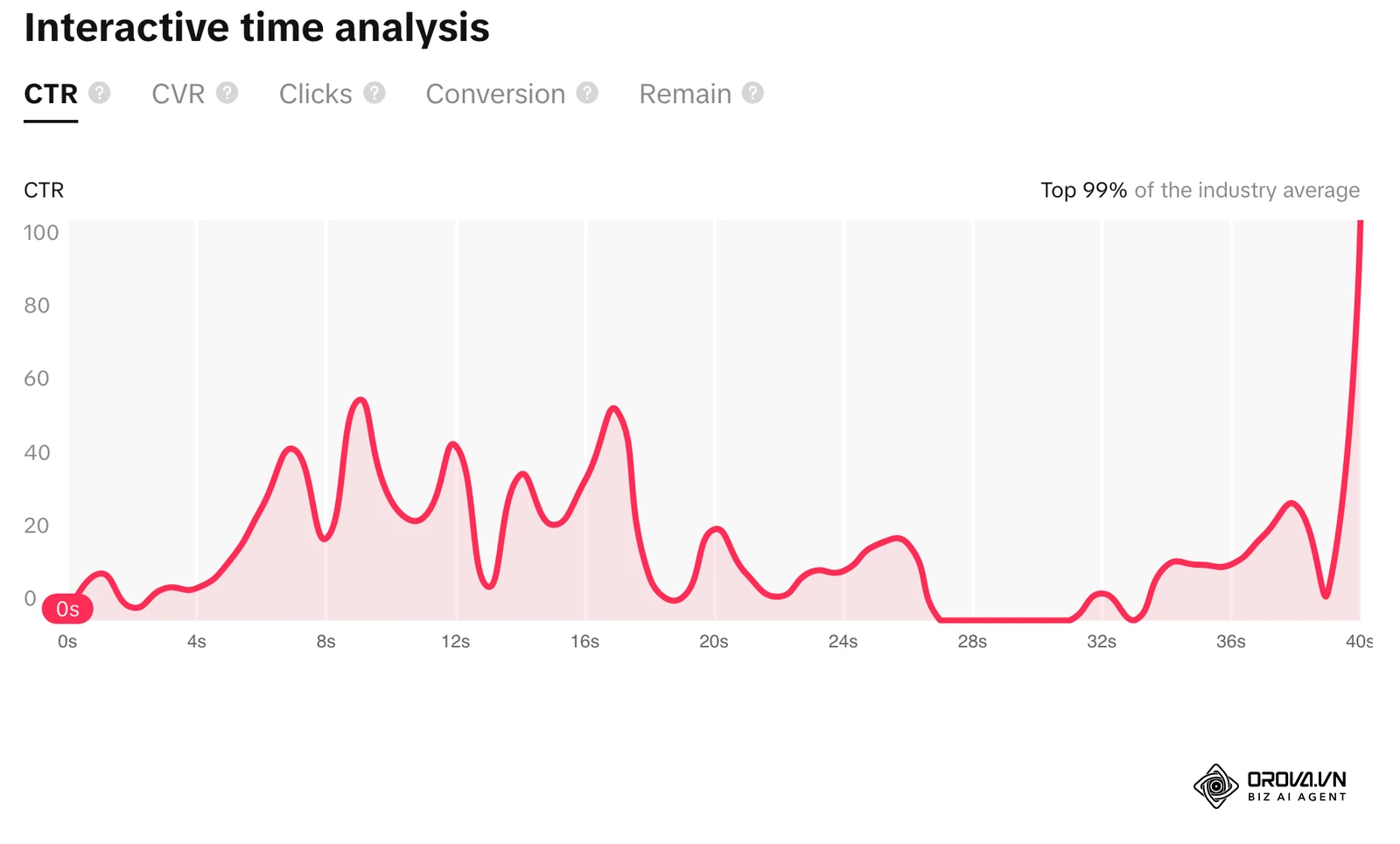 Biểu đồ Interactive time analysis trong Creative Center với các thẻ CTR, CVR, Clicks, Conversion, Remain theo từng giây của một quảng cáo TikTok thật
