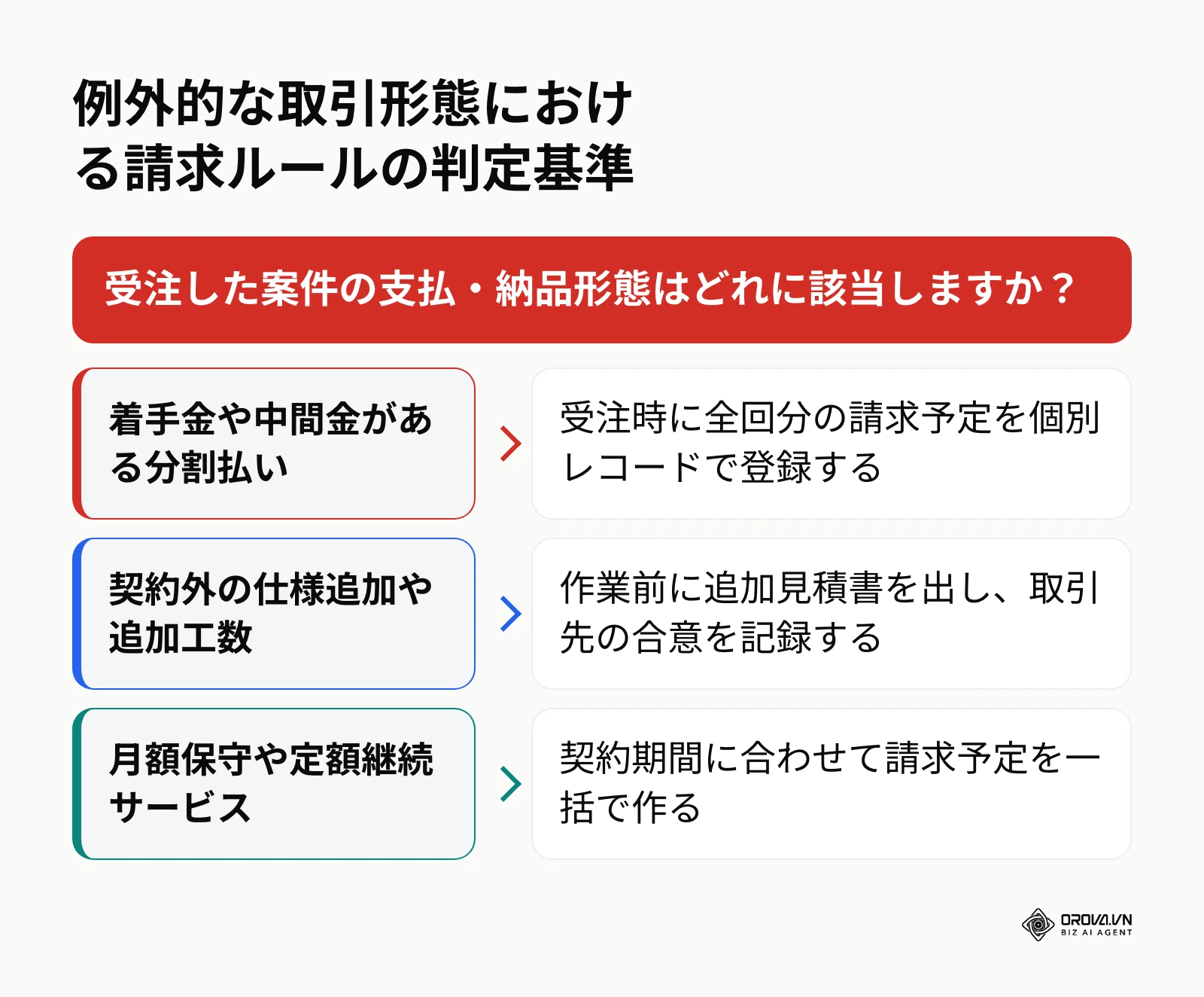 取引形態別の請求ルール分岐フロー