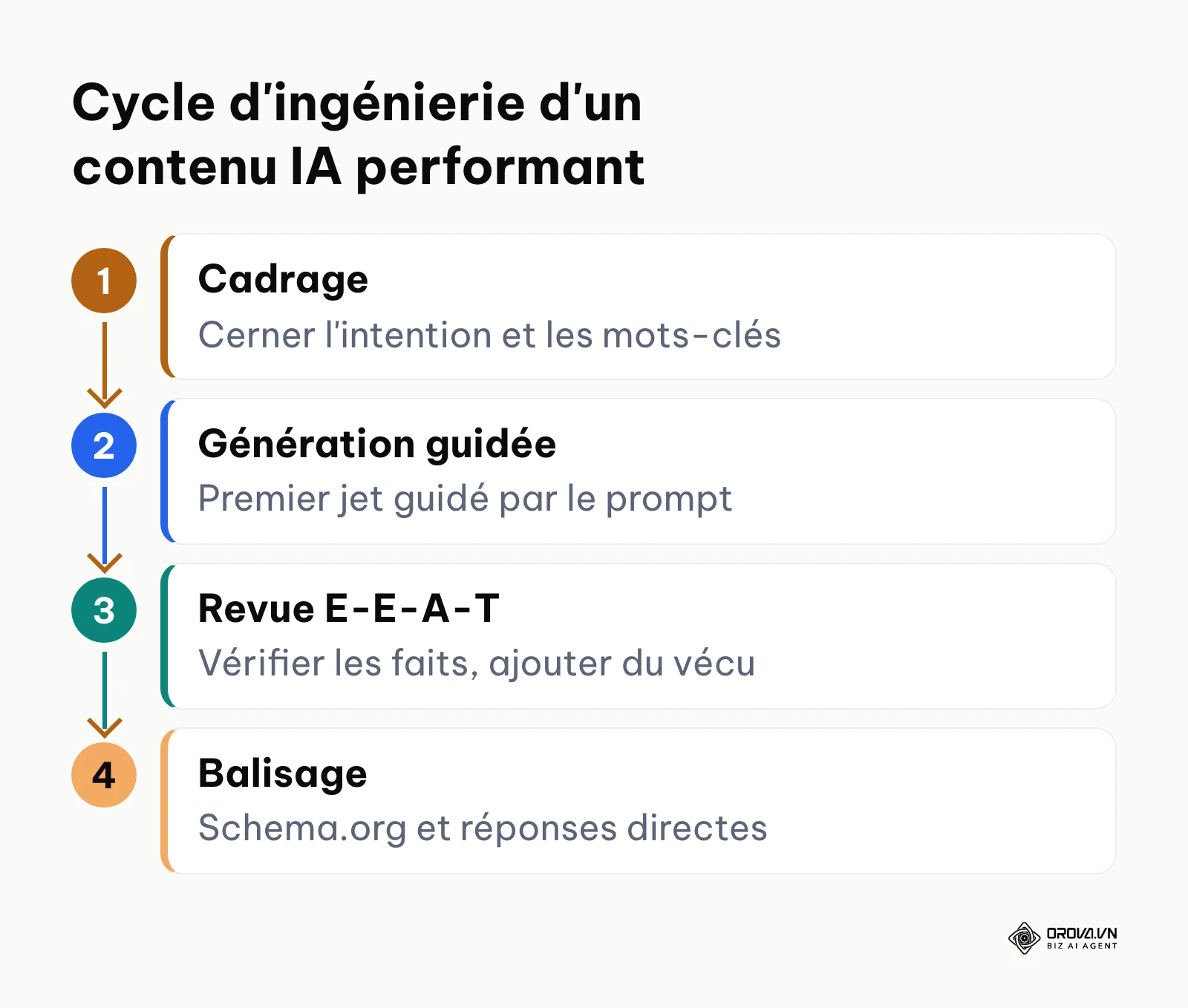 Les quatre étapes clés pour concevoir un contenu généré par IA optimisé pour le SEO.