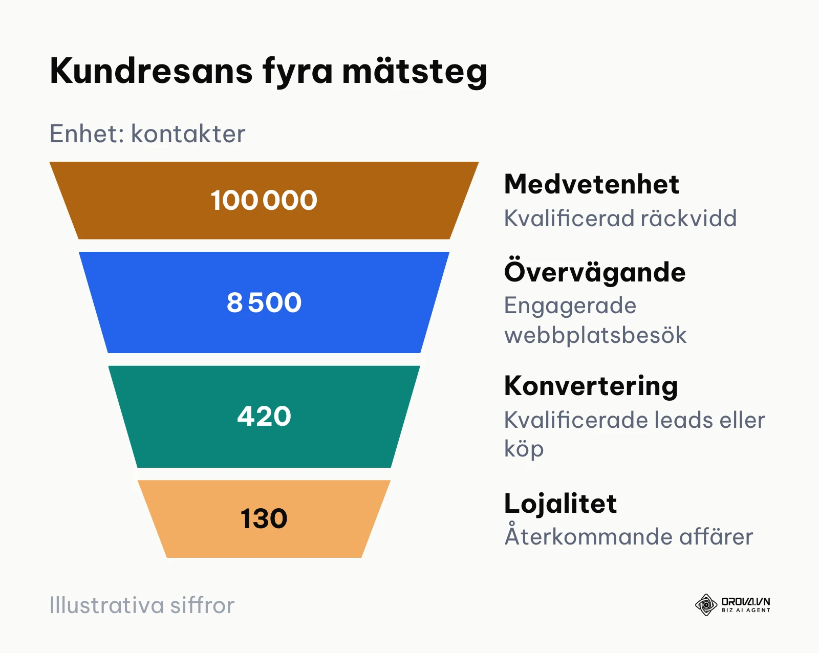 Konverteringstratt som illustrerar volymfall från medvetenhet till lojalitet i ett typiskt kampanjflöde.