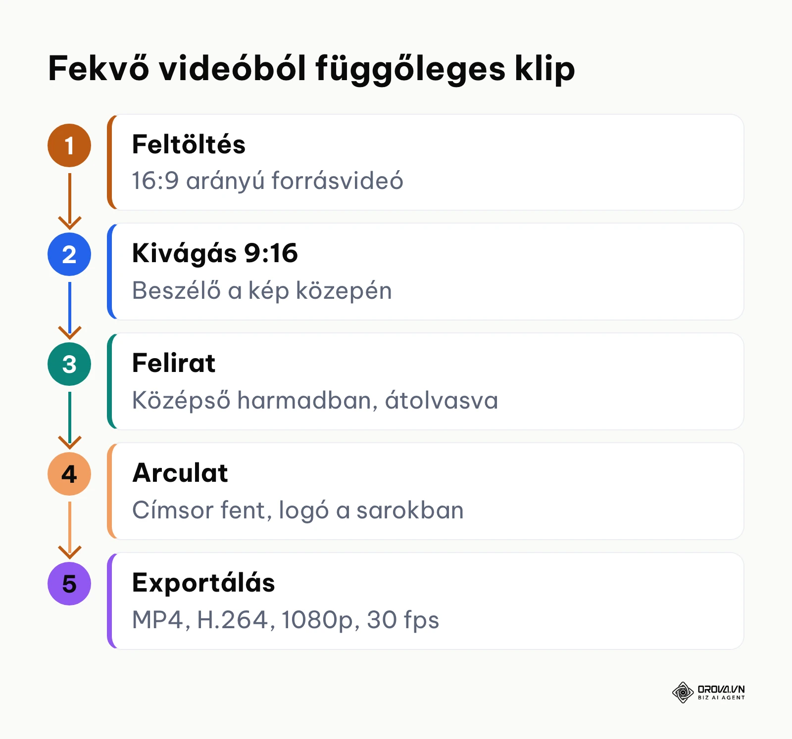Folyamatábra a fekvő videó függőleges rövid klippé alakításáról