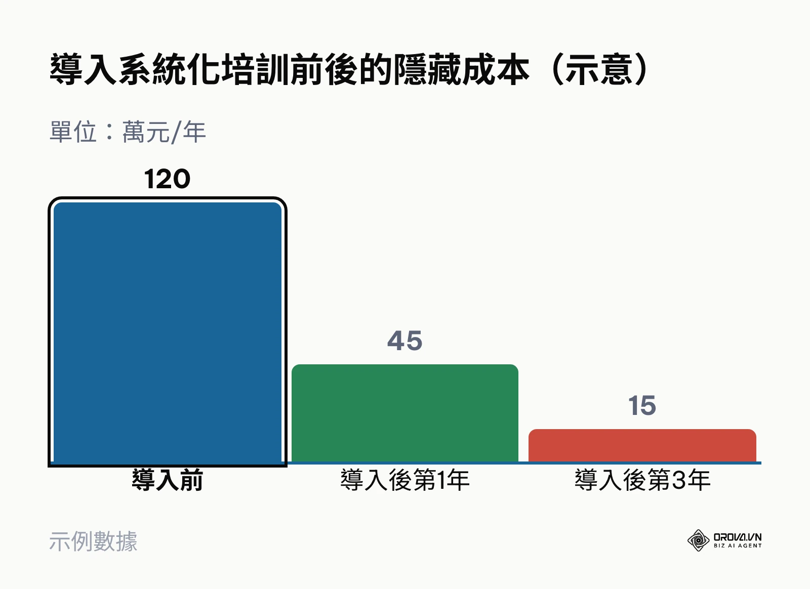 長條圖顯示企業導入培訓後，每年的隱藏事故成本大幅下降