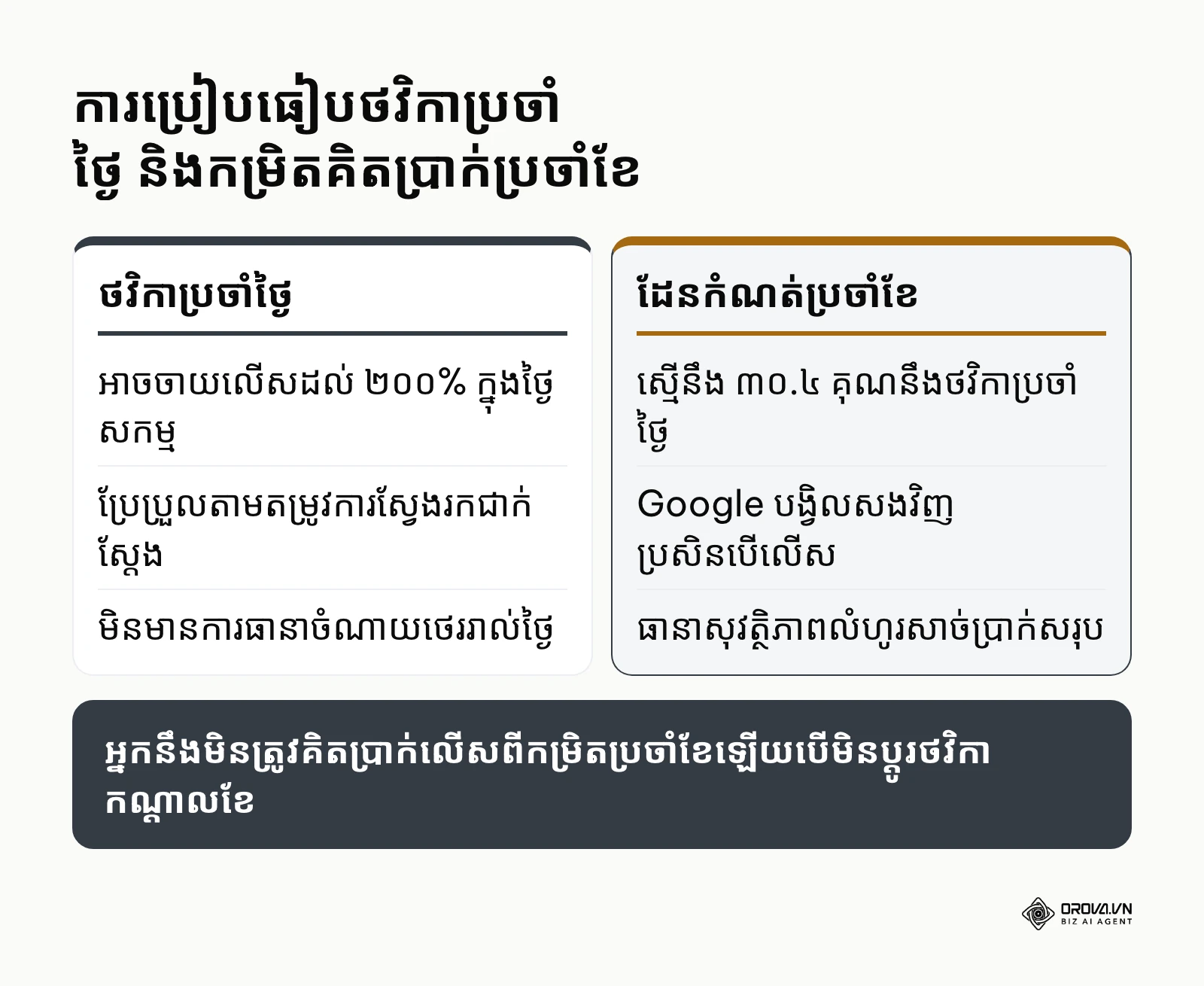 ការប្រៀបធៀបរវាងថវិកាប្រចាំថ្ងៃ និងកម្រិតកំណត់ចំណាយប្រចាំខែរបស់ Google Ads