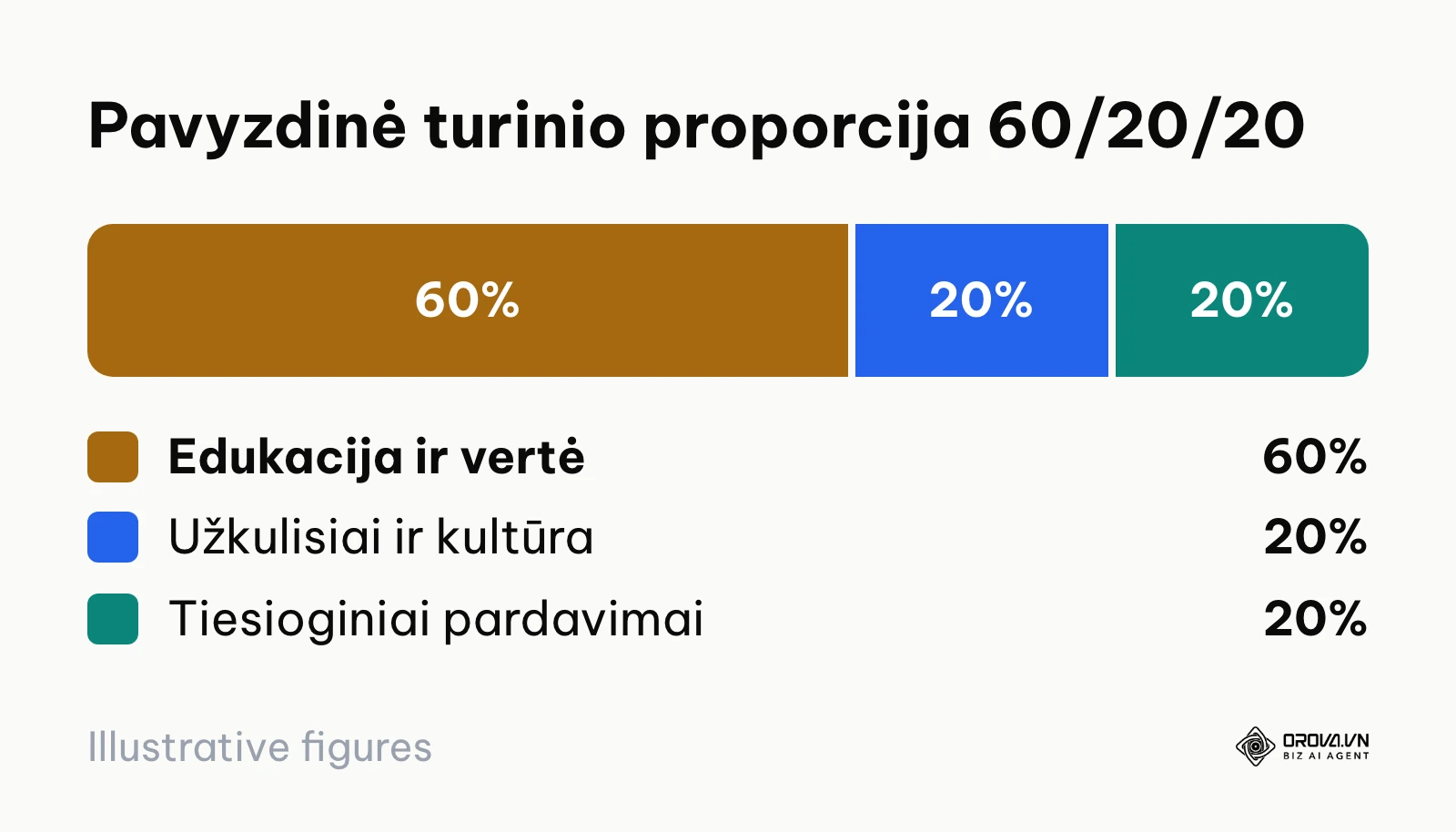 Skritulinė pavyzdinės turinio proporcijos diagrama: 60 proc. vertė, 20 proc. užkulisiai, 20 proc. pardavimai.