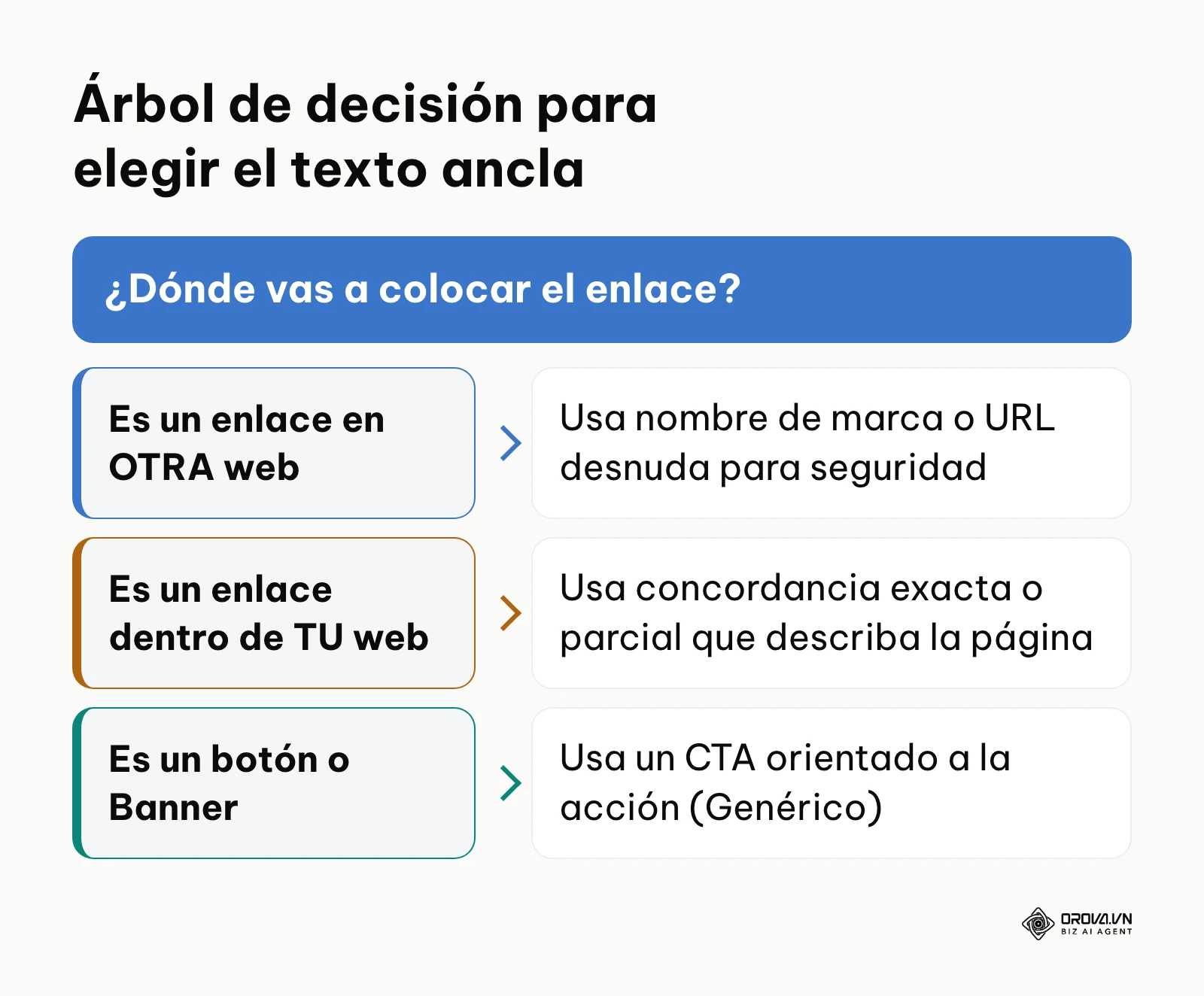 Árbol de decisión para seleccionar el tipo de texto ancla según su ubicación