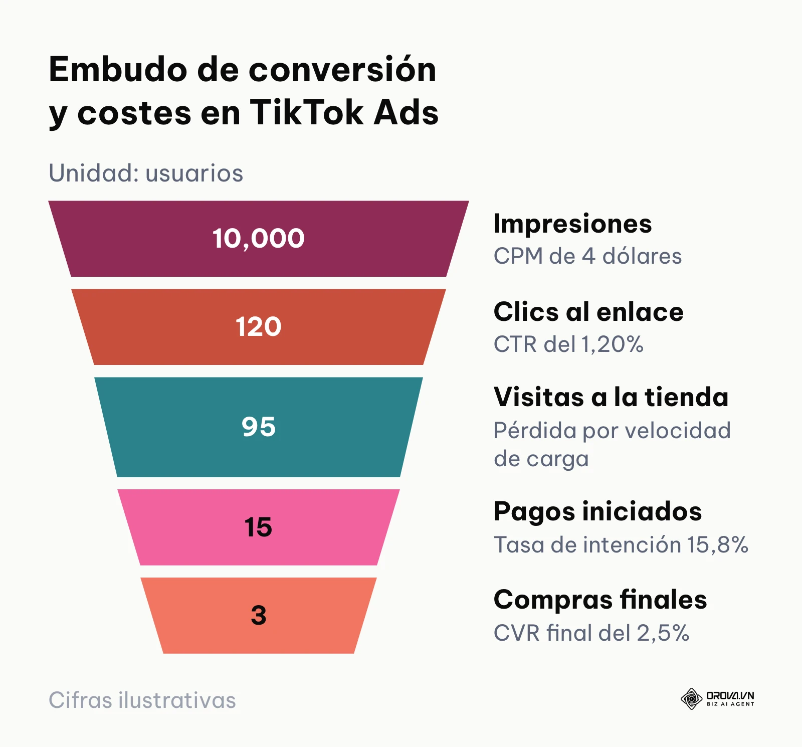 Embudo de conversión publicitaria en TikTok desde impresiones hasta compra final ilustrando la caída de usuarios