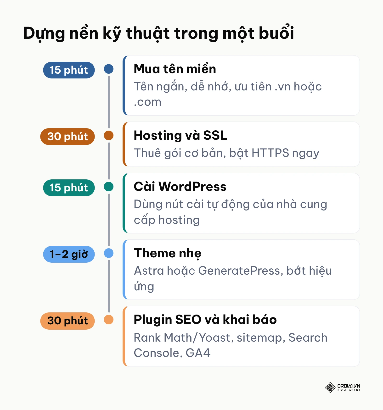 Dòng thời gian 5 cụm việc dựng nền kỹ thuật web mới kèm thời gian ước tính cho từng cụm