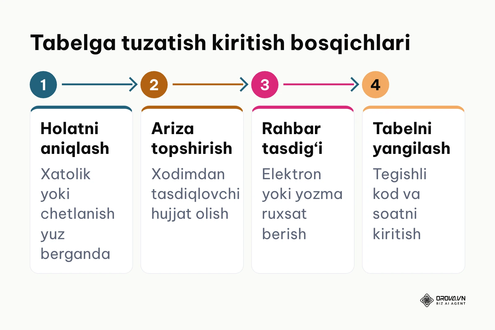 Tabeldagi xatolik yoki chetlanishlarni tuzatish jarayoni