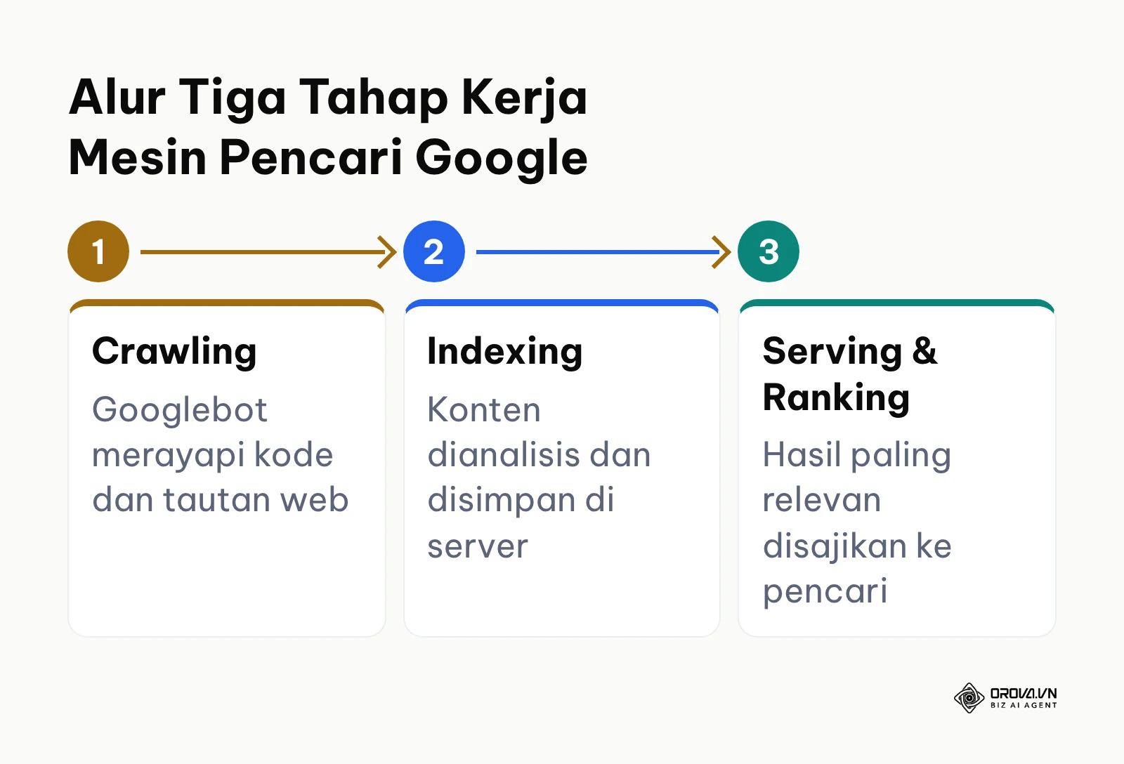 Bagan proses perayapan pengindeksan dan pemeringkatan mesin pencari