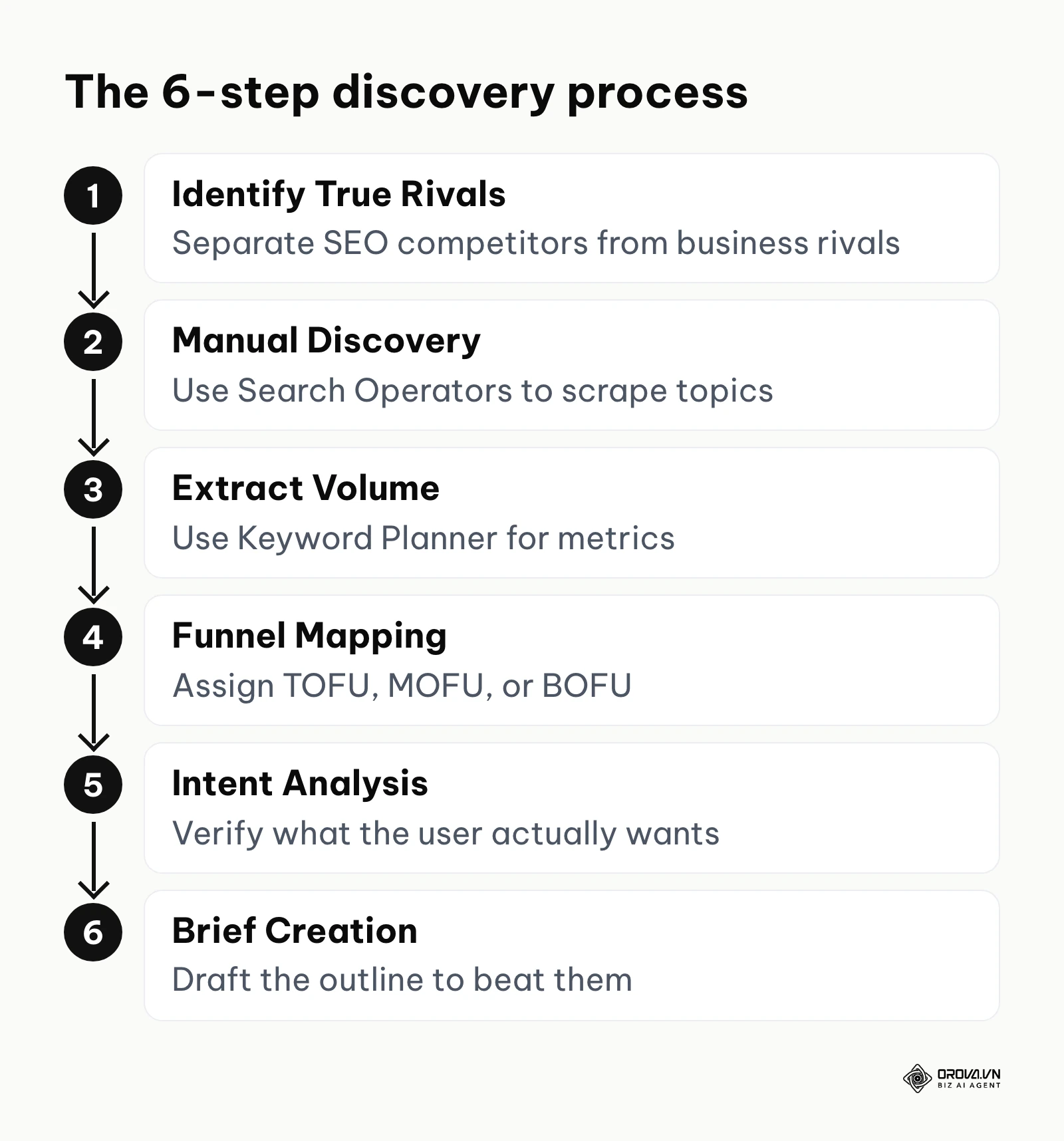 A flowchart showing the 6 steps of zero-budget competitor keyword research