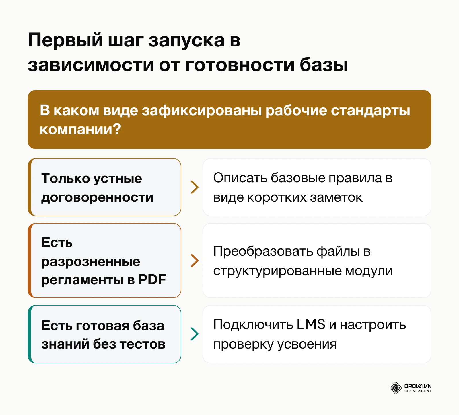 Дерево решений для выбора подхода к внедрению обучения