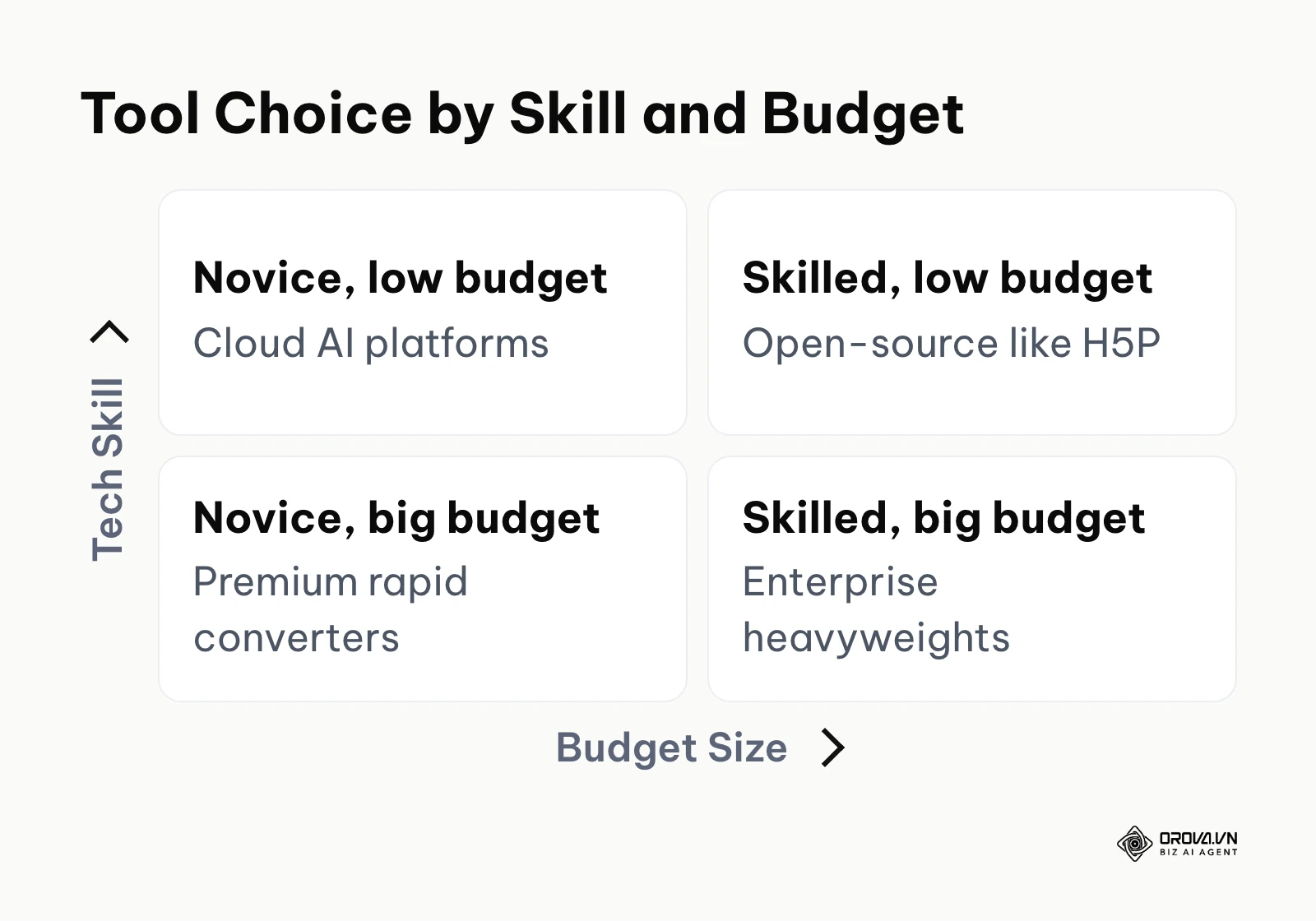 Matrix matching budget and skill levels to tool categories
