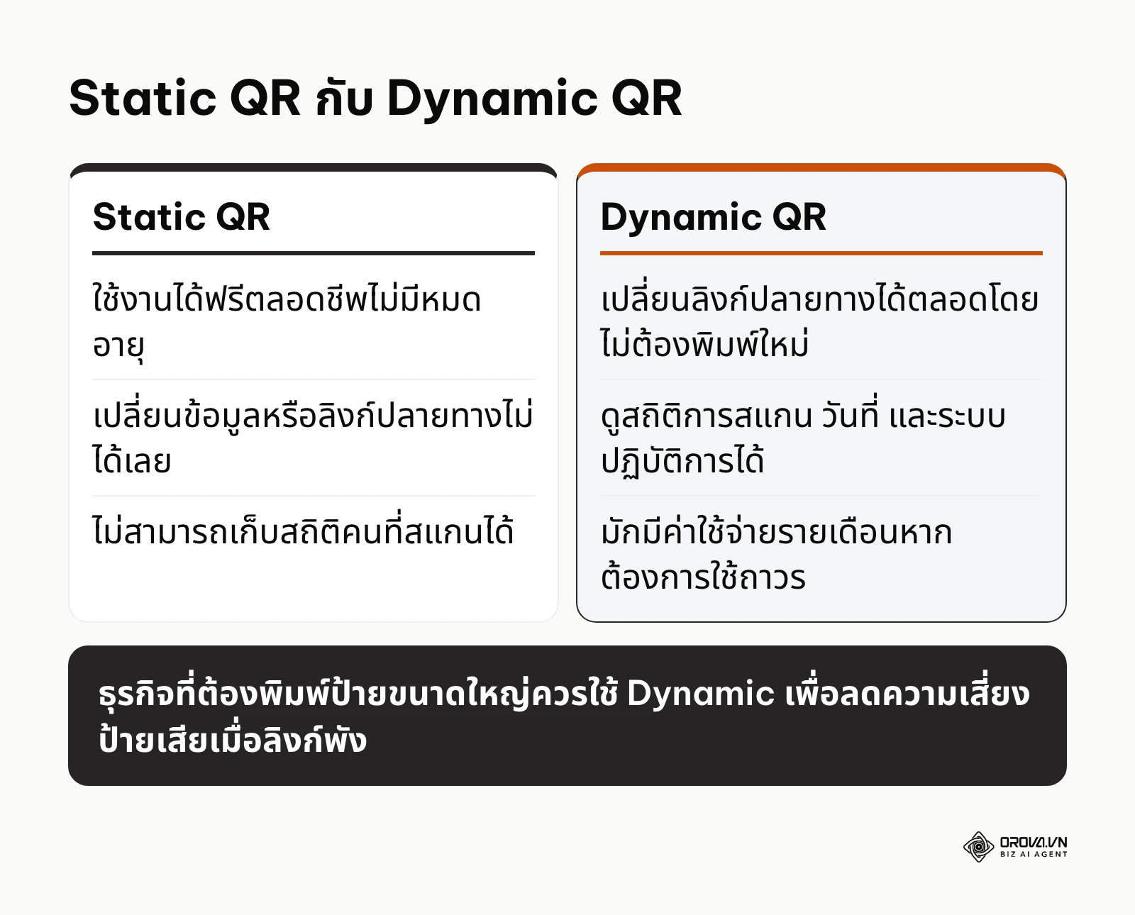 ตารางเปรียบเทียบข้อดีข้อเสียระหว่างคิวอาร์โค้ดแบบคงที่และแบบแก้ไขได้