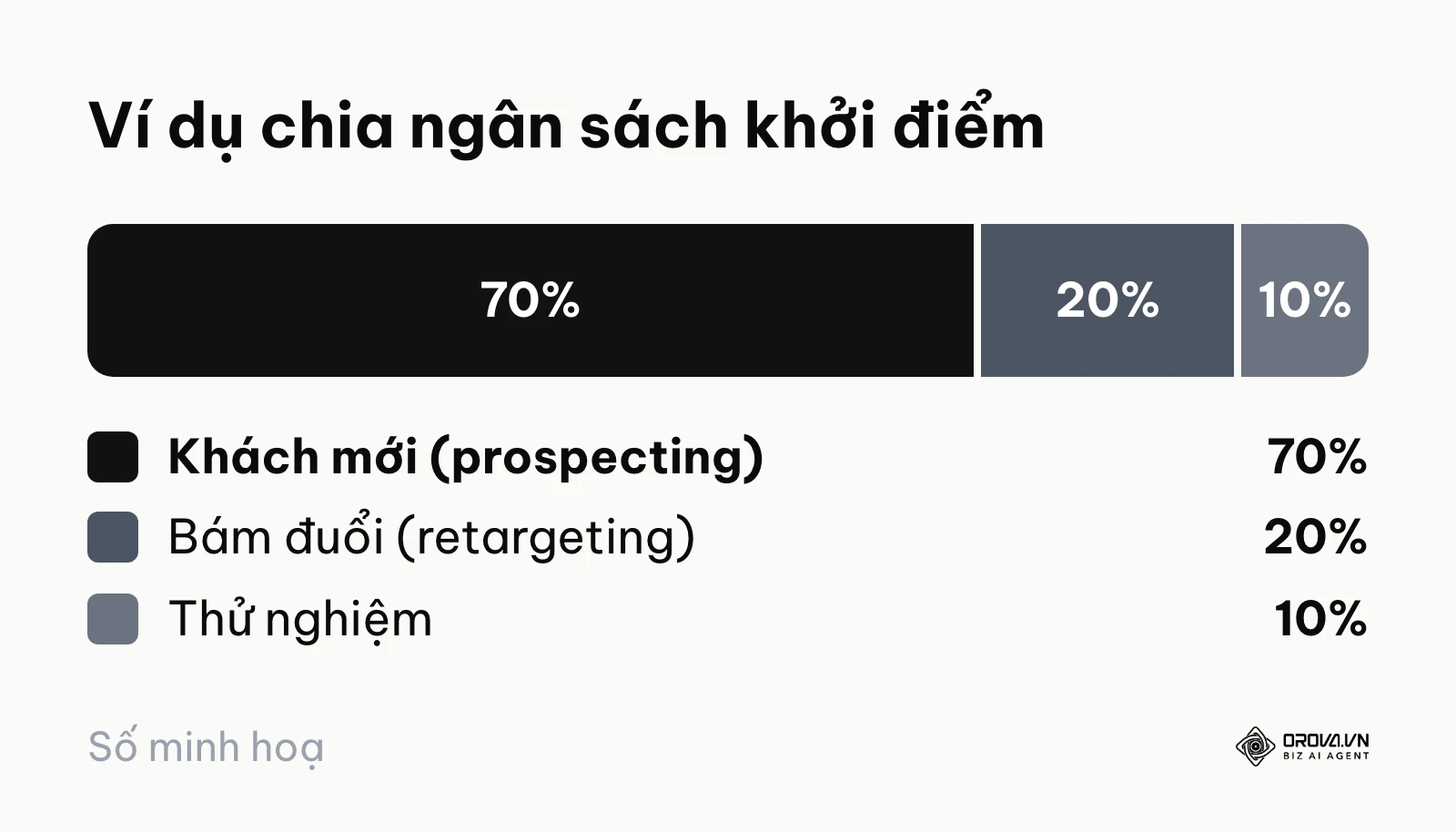 Ví dụ chia ngân sách khởi điểm 70-20-10 giữa khách mới, bám đuổi và thử nghiệm