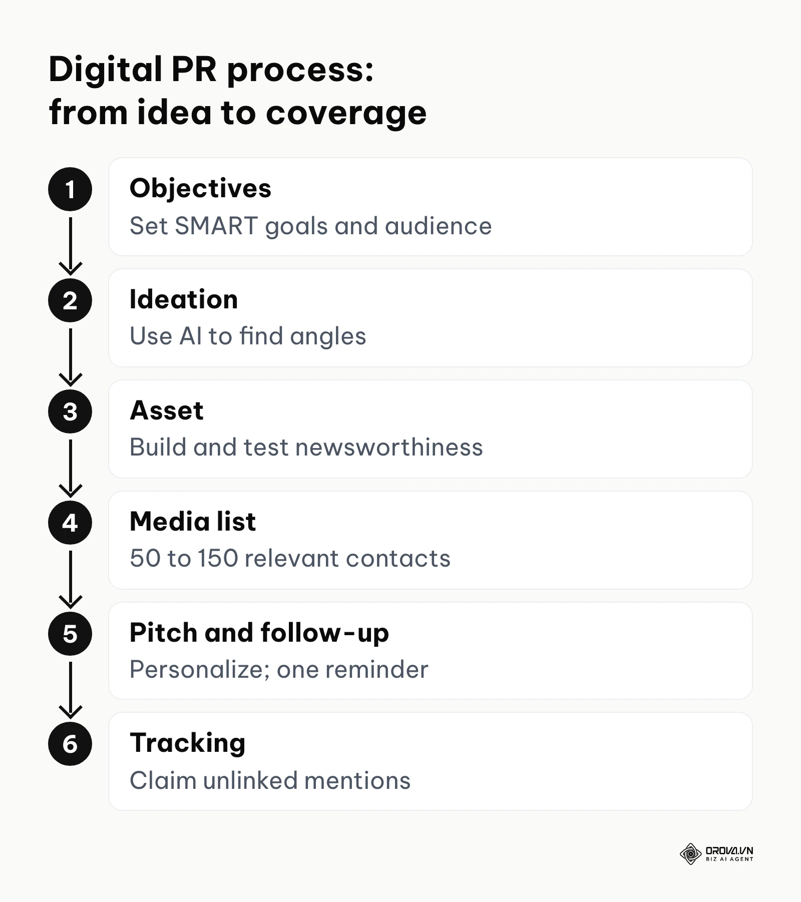 Vertical process: objectives, ideation, asset, media list, pitch and follow-up, tracking.