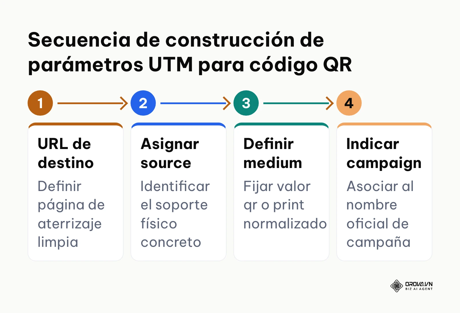 Diagrama de flujo horizontal que muestra los cuatro pasos para componer una URL con parámetros UTM.
