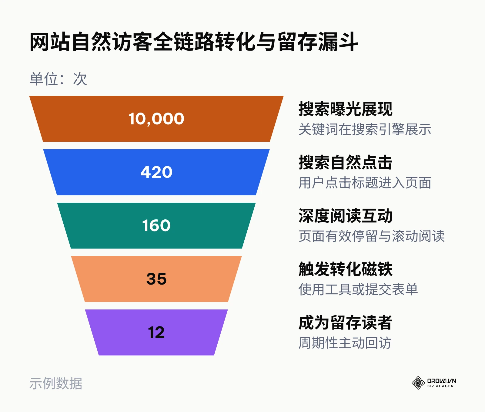展示从搜索结果曝光到最终成为留存用户的各层级衰减漏斗