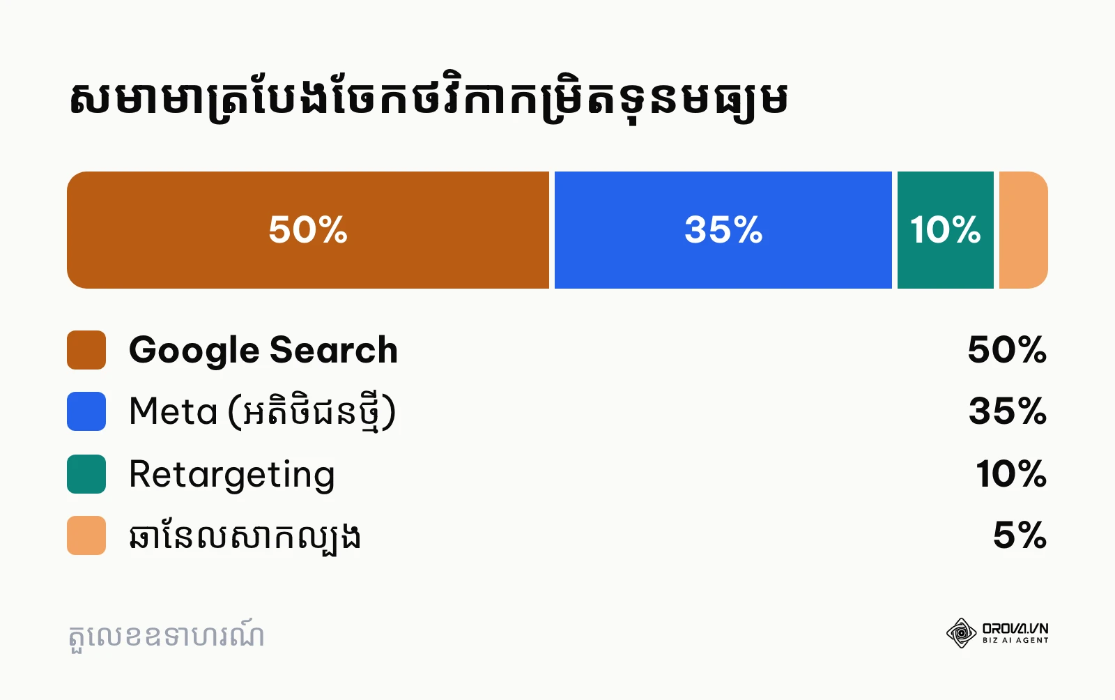 គំនូសតាងសមាមាត្របែងចែកថវិកាសម្រាប់កម្រិតទុន ២០០០ ដុល្លារ