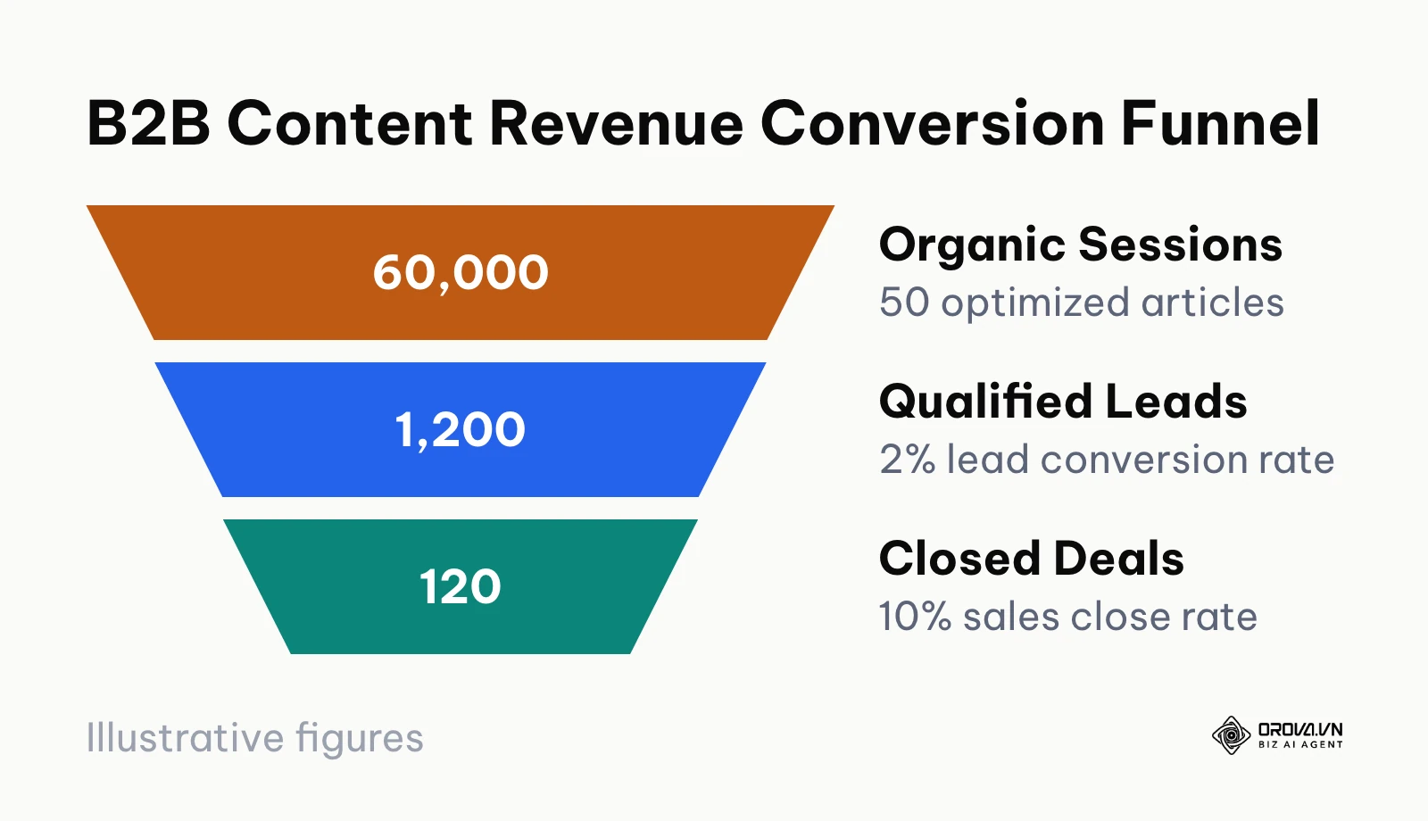Conversion drop-off stages from organic traffic to closed customer revenue