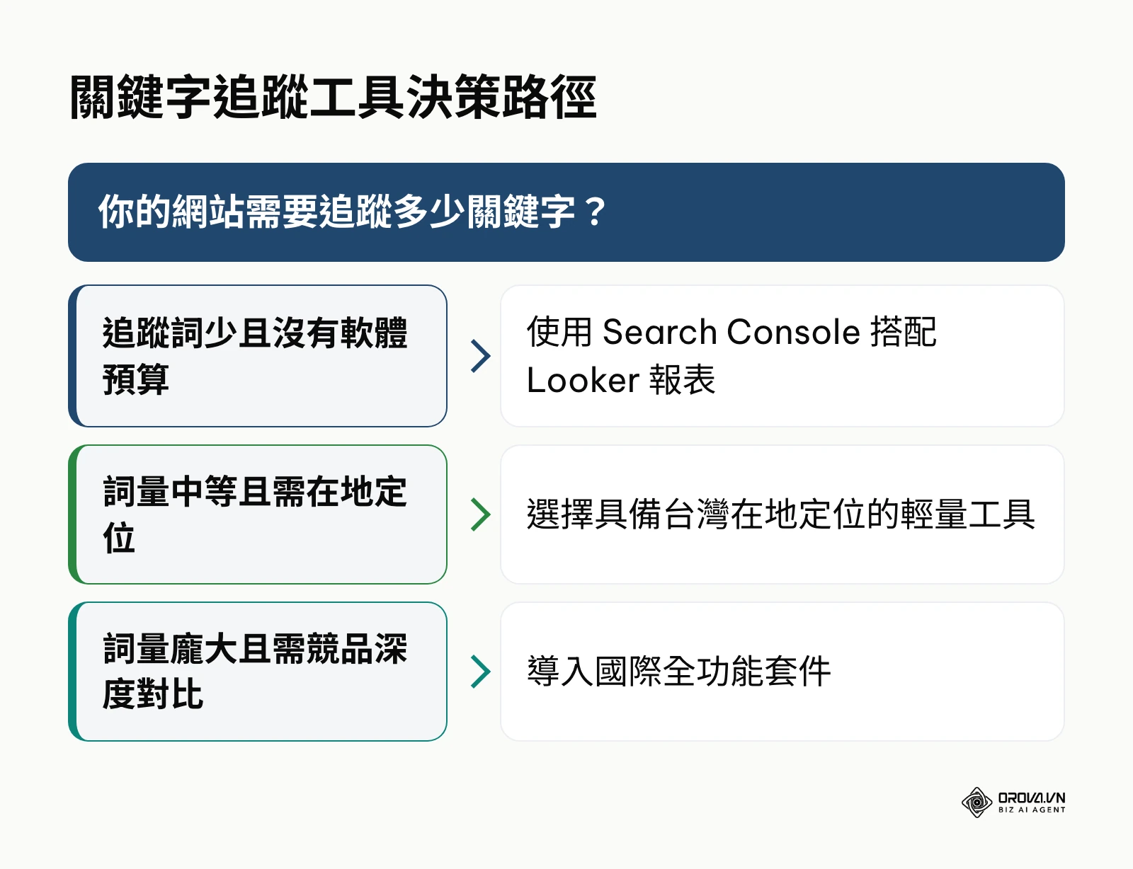 關鍵字追蹤工具評估決策架構圖