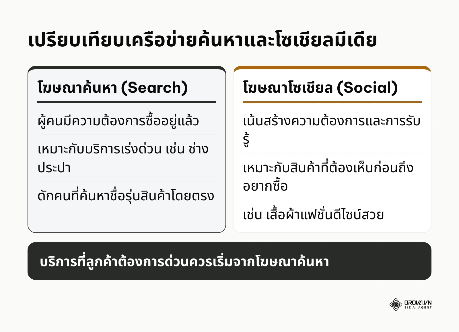 ตารางเทียบโฆษณาแบบค้นหากับแบบโซเชียลมีเดีย