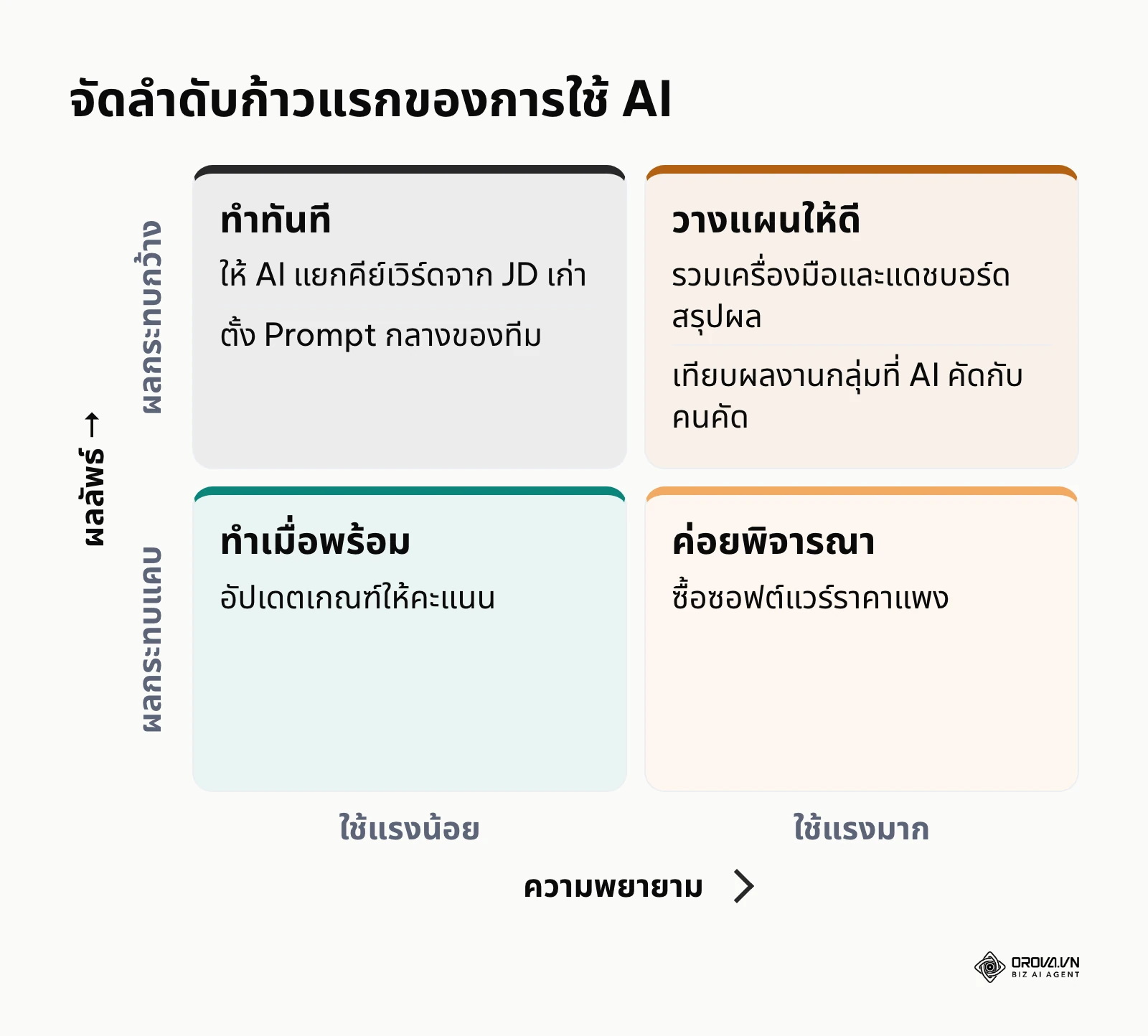 เมทริกซ์ 4 ช่องจัดลำดับก้าวแรกของการใช้ AI ในการสัมภาษณ์