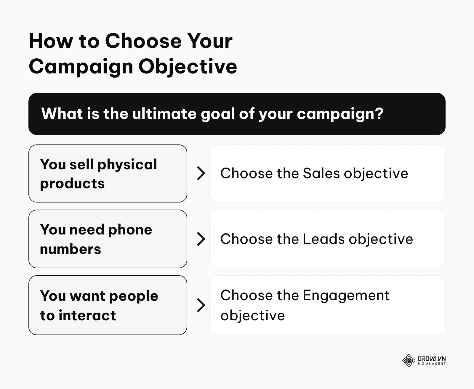 A decision tree helping advertisers choose between Sales, Leads, or Engagement objectives.