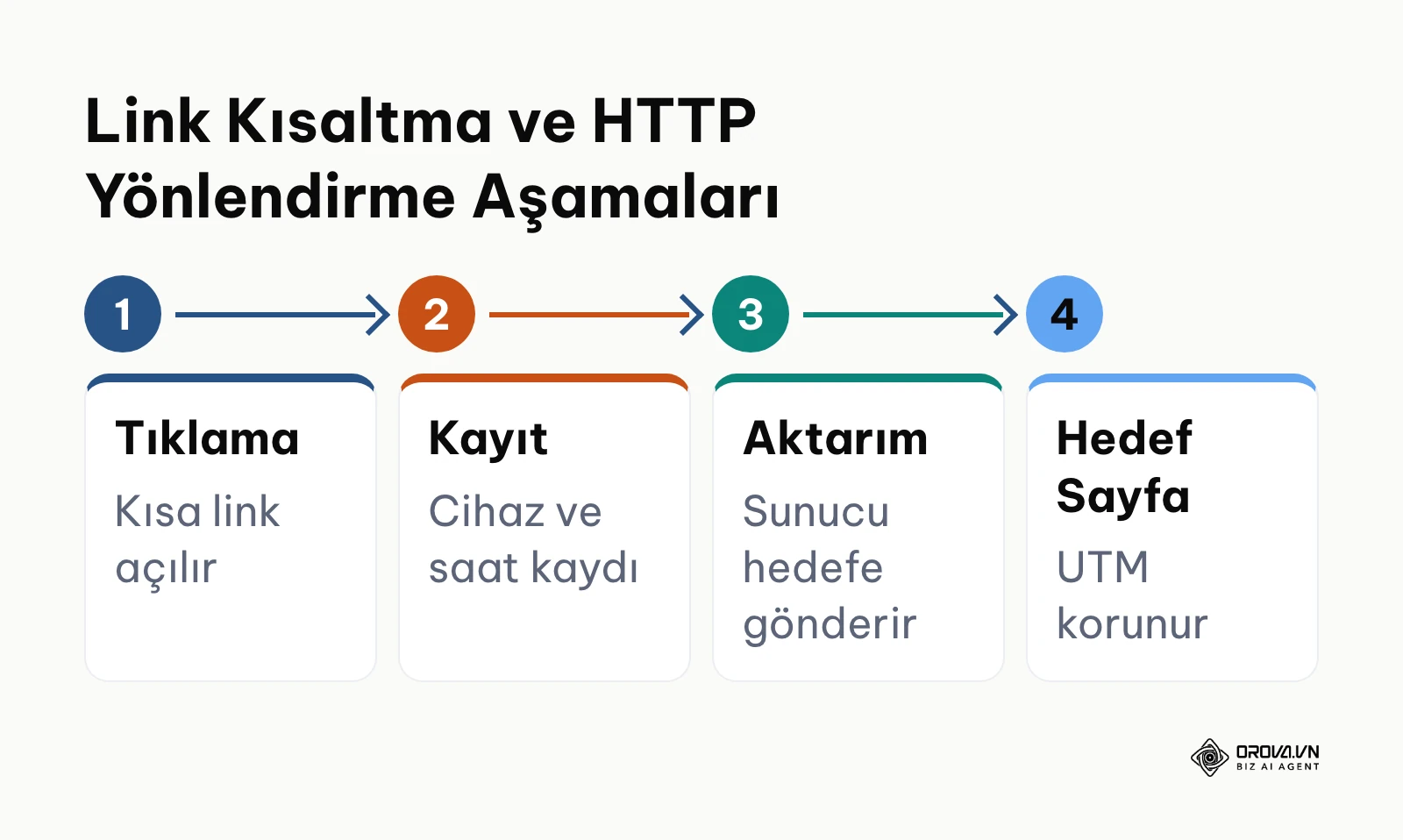 Kullanıcı tıklamasından hedef sayfaya yönlendirme ve sunucu loglama süreci.