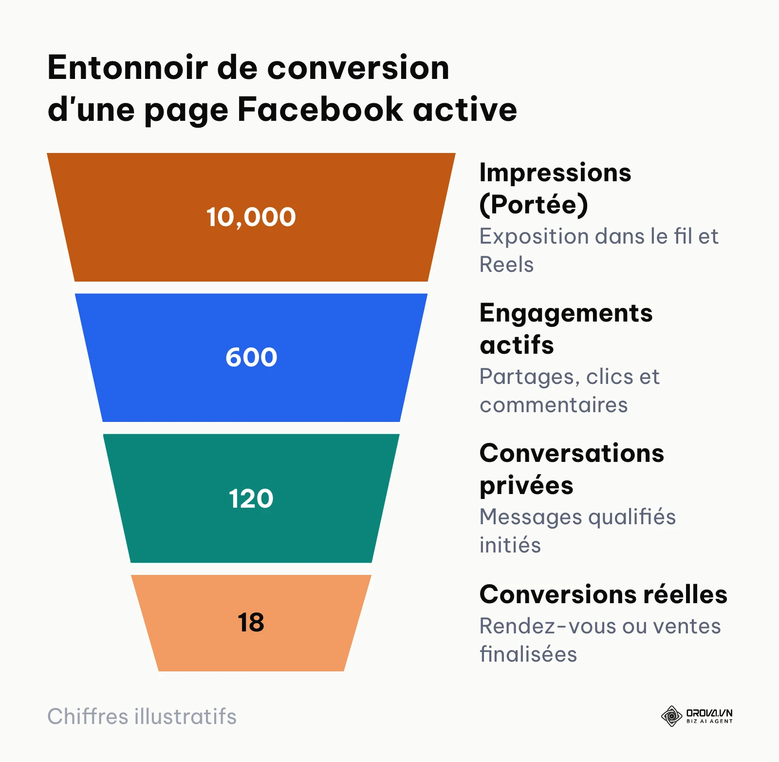 Entonnoir montrant la déperdition normale entre la portée globale, les interactions et les conversions finales.