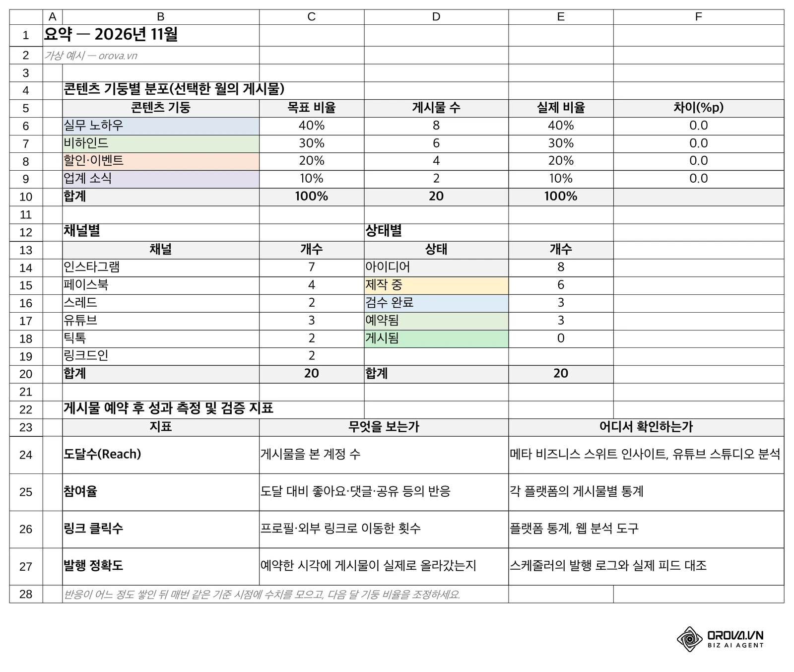 요약 시트: 콘텐츠 기둥별 게시물 수를 목표 비율과 비교하고, 채널별·상태별 개수와 성과 측정 지표 표를 함께 보여 줍니다. Orova 템플릿, 가상 예시.
