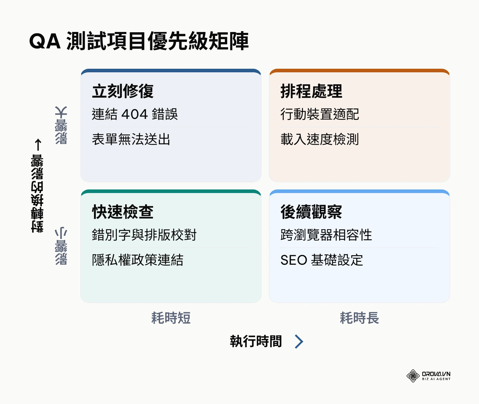 以執行時間與對轉換的影響為軸的矩陣，將 QA 測試項目分類
