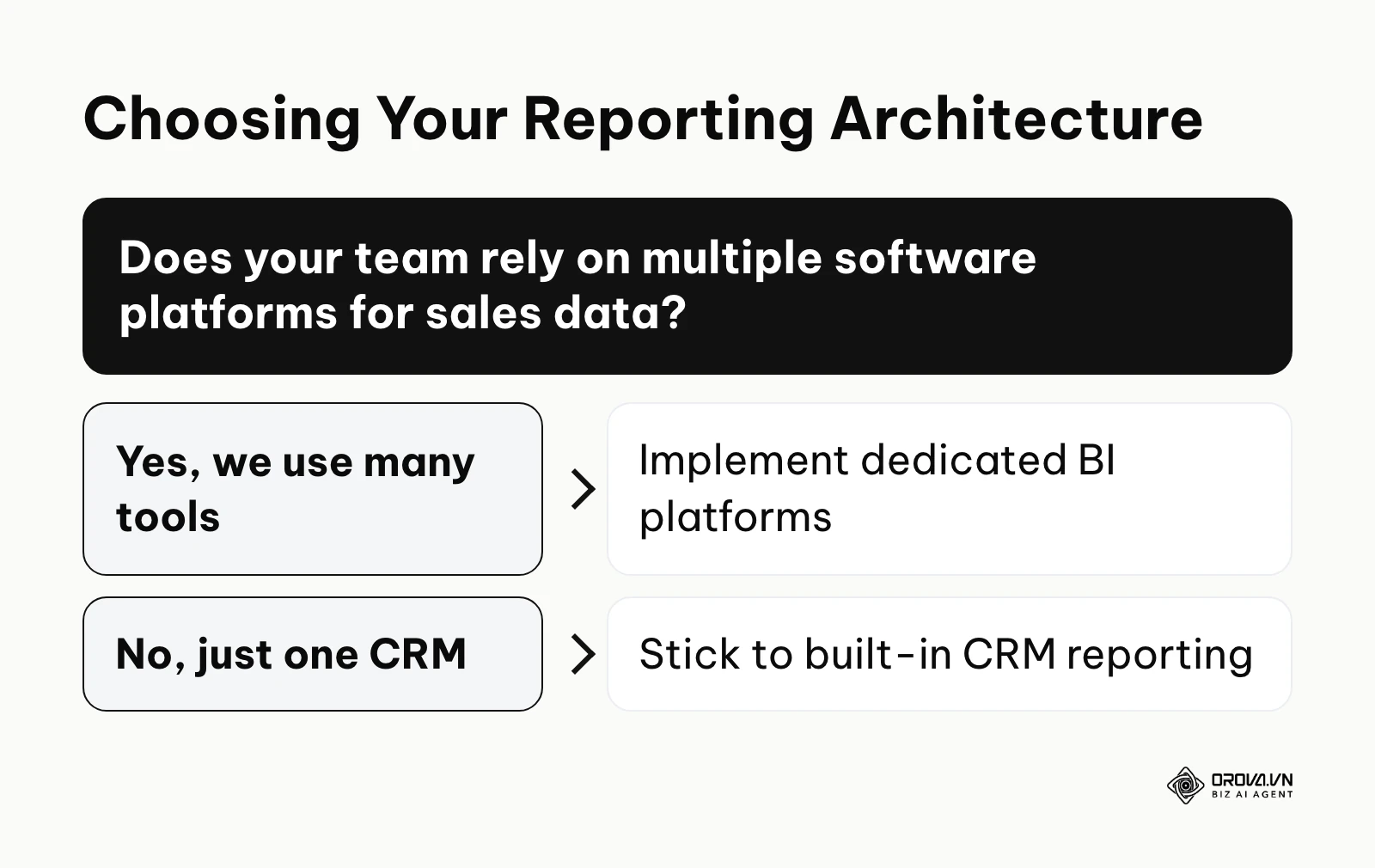A decision tree helping users choose between BI platforms and built-in CRM tools based on their software stack.