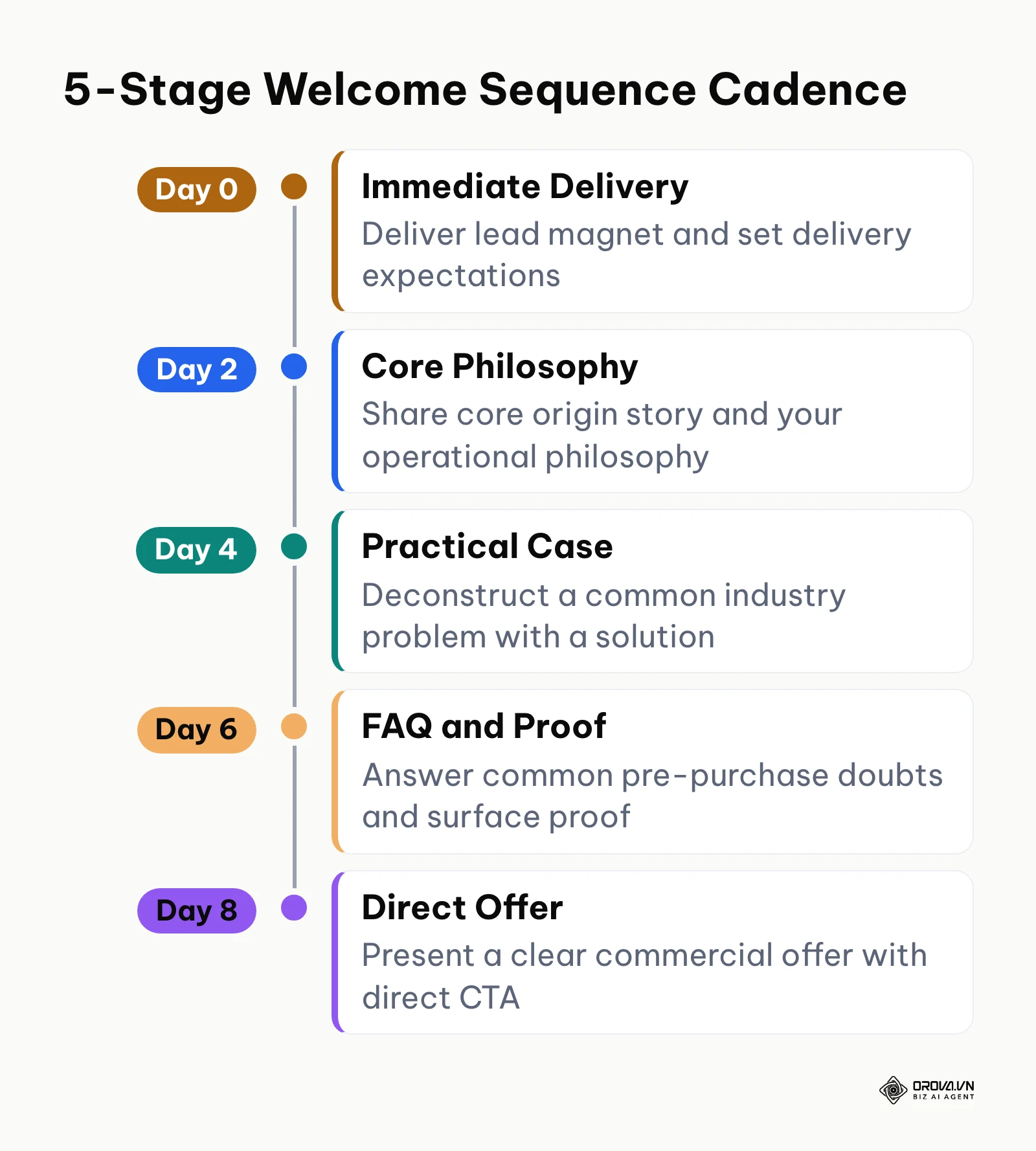Timeline showing the recommended 5-stage welcome cadence spaced across eight days.