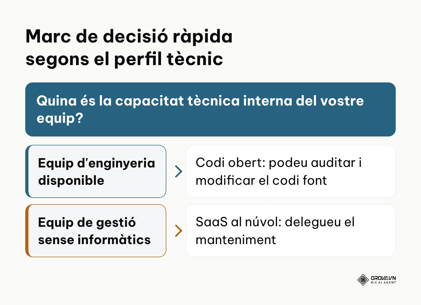 Arbre de decisió simplificat que orienta l'usuari cap a codi obert o SaaS segons els seus recursos d'enginyeria