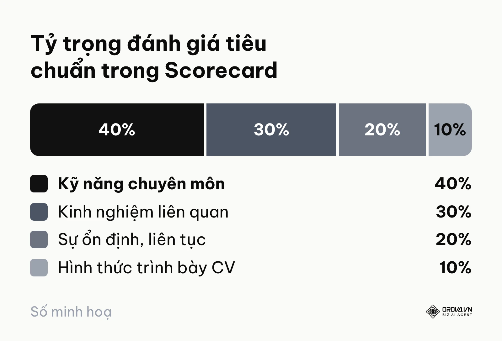 Biểu đồ trọng số bảng điểm CV: 40% chuyên môn, 30% kinh nghiệm, 20% sự ổn định, 10% hình thức trình bày