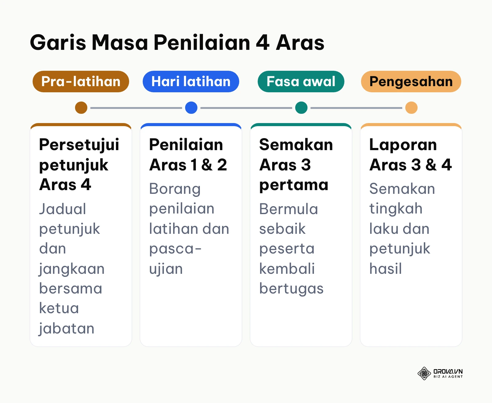 Garis masa penilaian latihan daripada pra-latihan hingga laporan Aras 3 dan Aras 4
