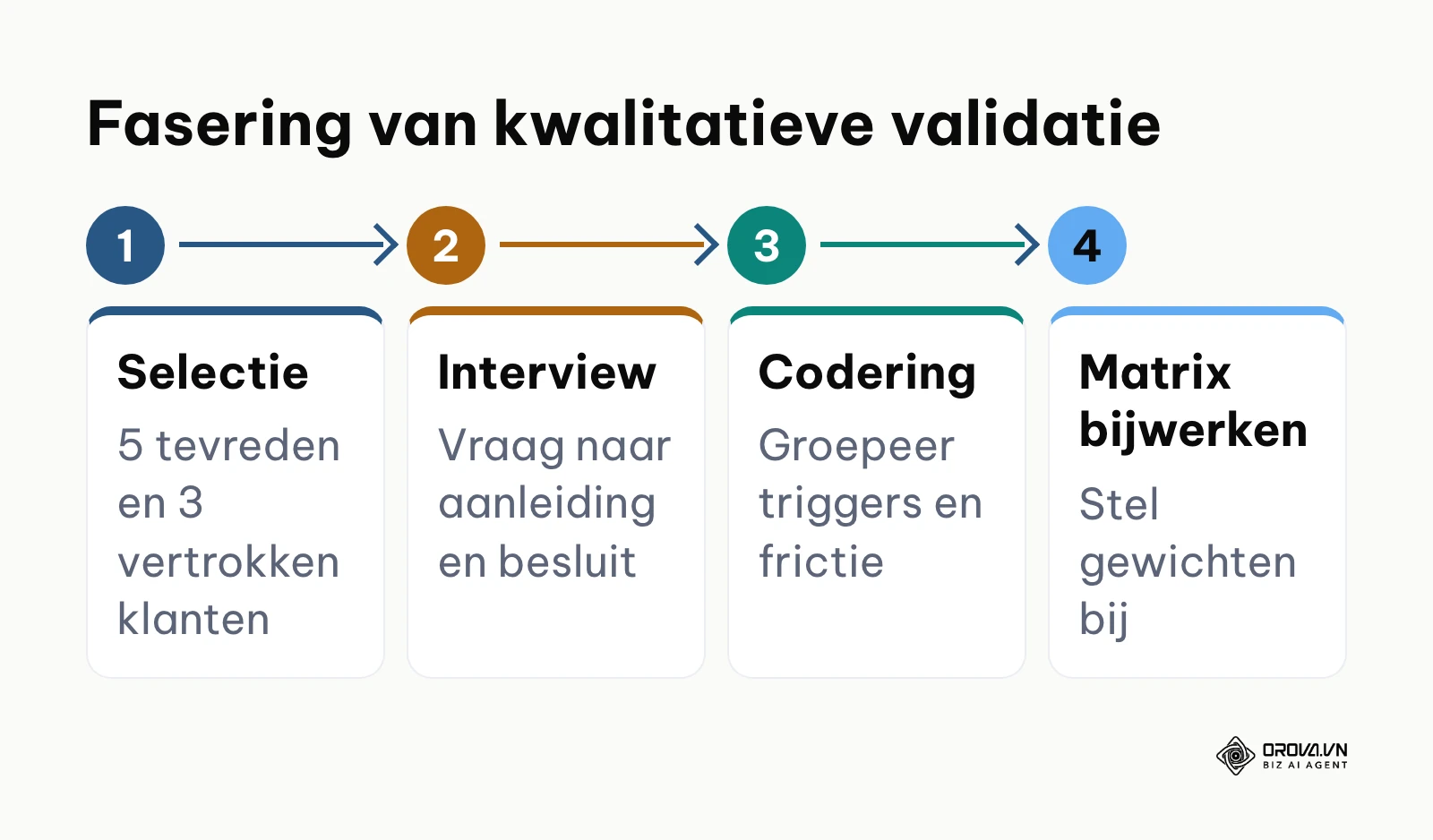 Vier opeenvolgende stappen voor het structureren en verwerken van kwalitatieve B2B-klantinterviews
