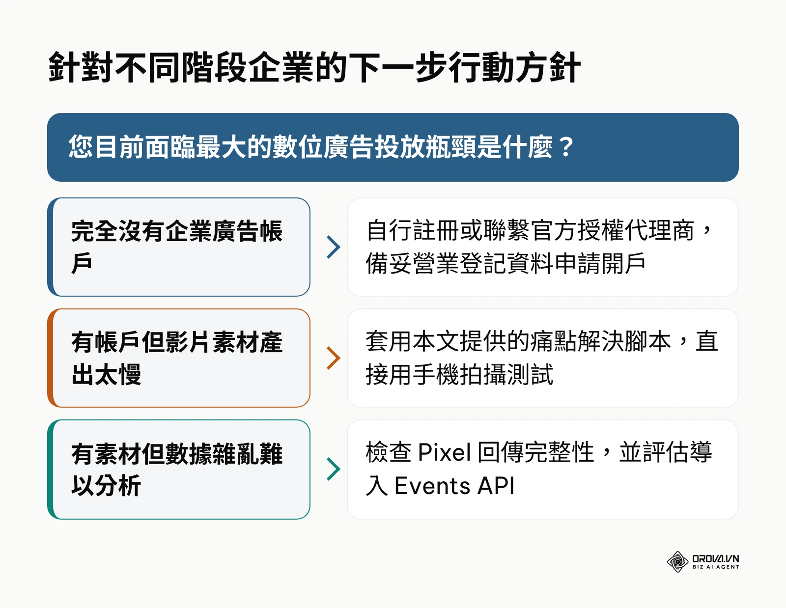 根據有無帳戶、素材量與數據狀態，提供對應的三種下一步建議