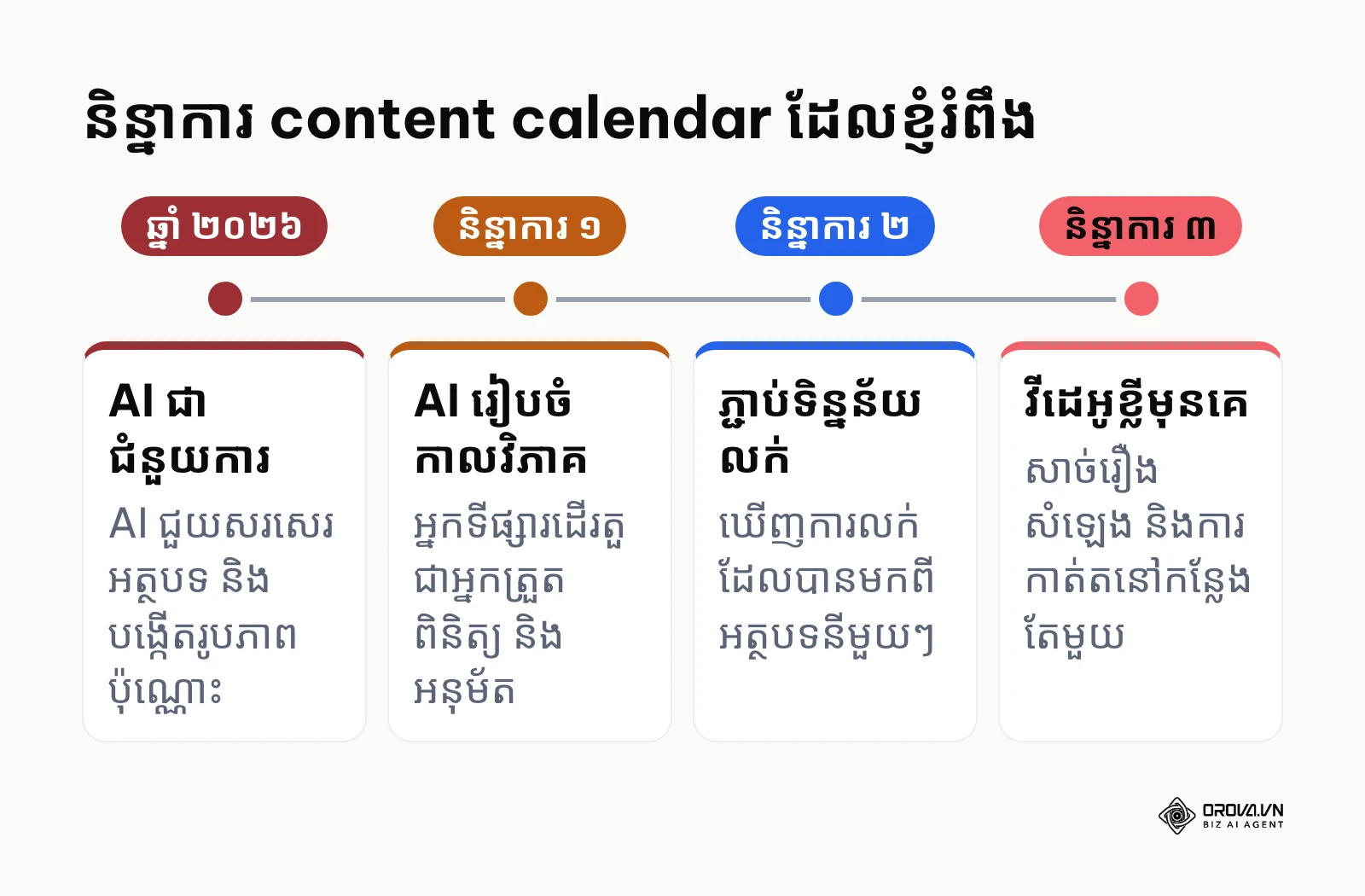 បន្ទាត់ពេលវេលាបង្ហាញពីស្ថានភាពបច្ចុប្បន្ន និងនិន្នាការទាំង ៣ នៃ content calendar
