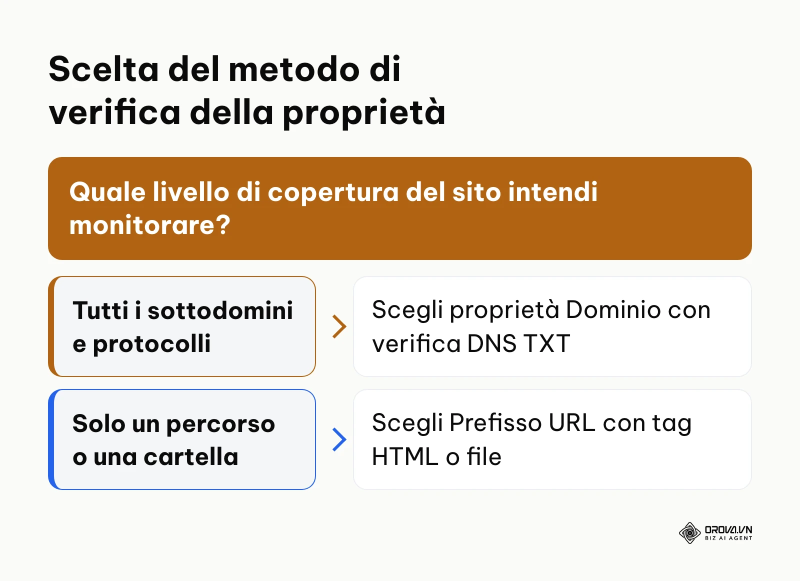 Albero decisionale per scegliere tra proprietà Dominio e Prefisso URL in Search Console